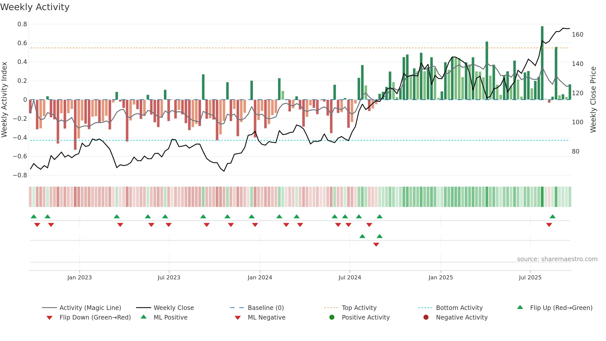 CBRE weekly Activity chart, closing 2025-09-19.