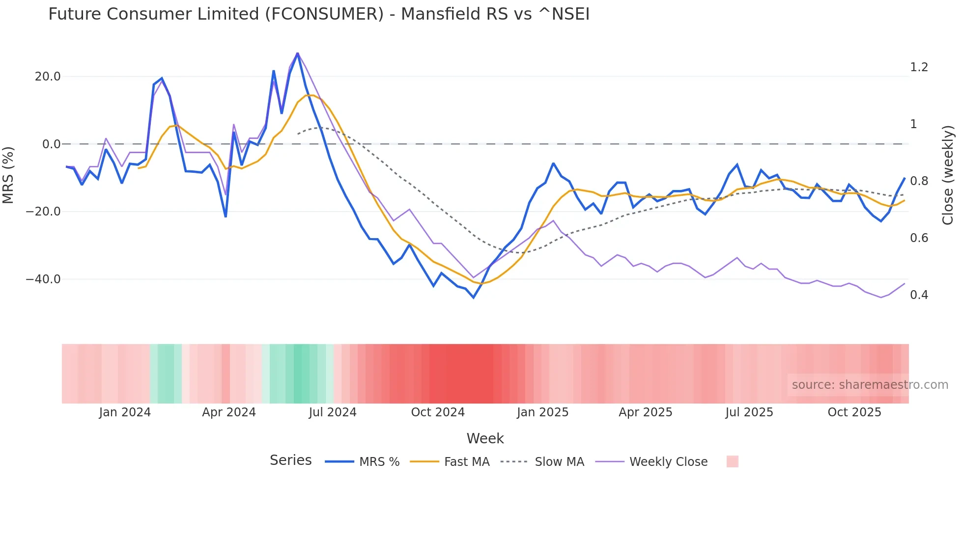 FCONSUMER Mansfield Relative Strength chart