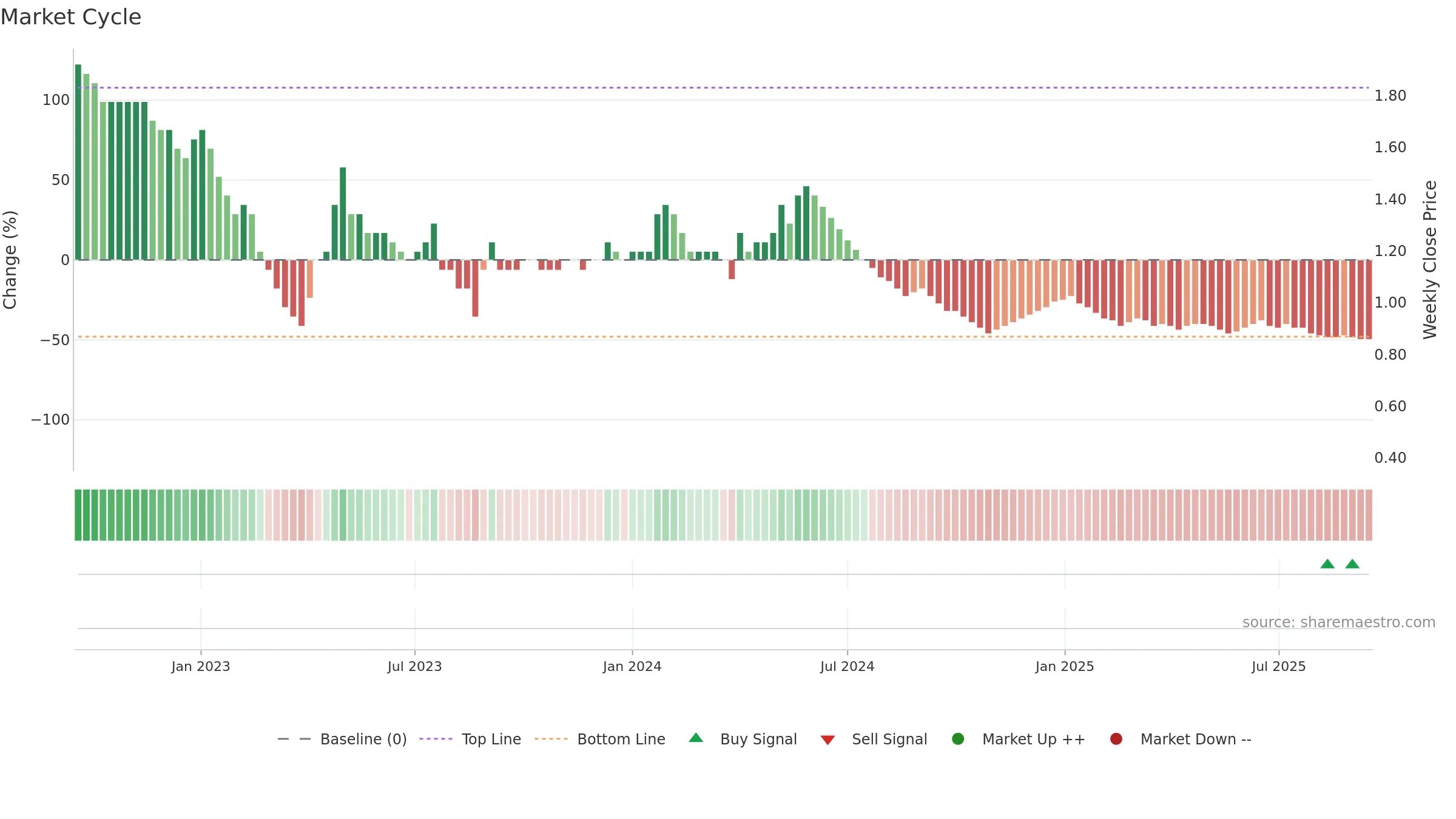 FCONSUMER weekly Market Cycle chart, closing 2025-09-15.
