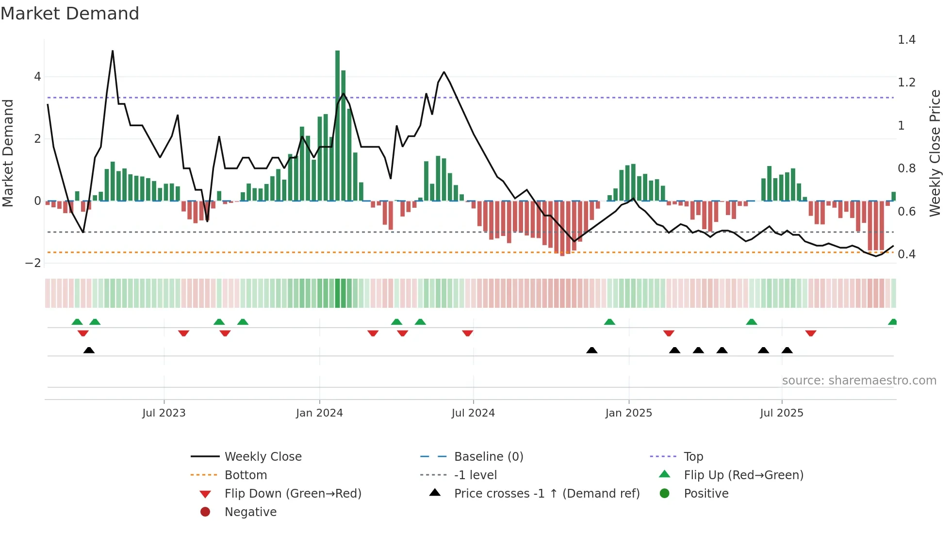 FCONSUMER weekly Market Demand chart