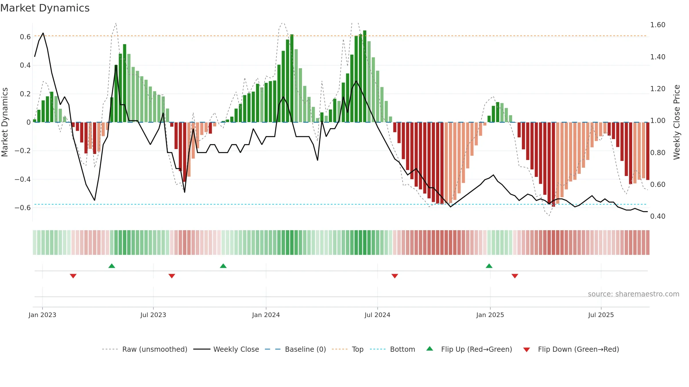 FCONSUMER weekly Market Dynamics chart, closing 2025-09-15.