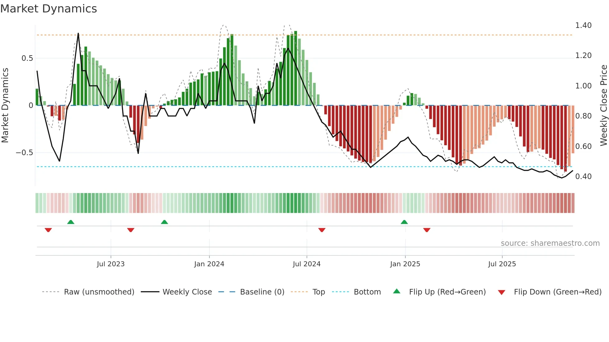 FCONSUMER weekly Market Dynamics chart