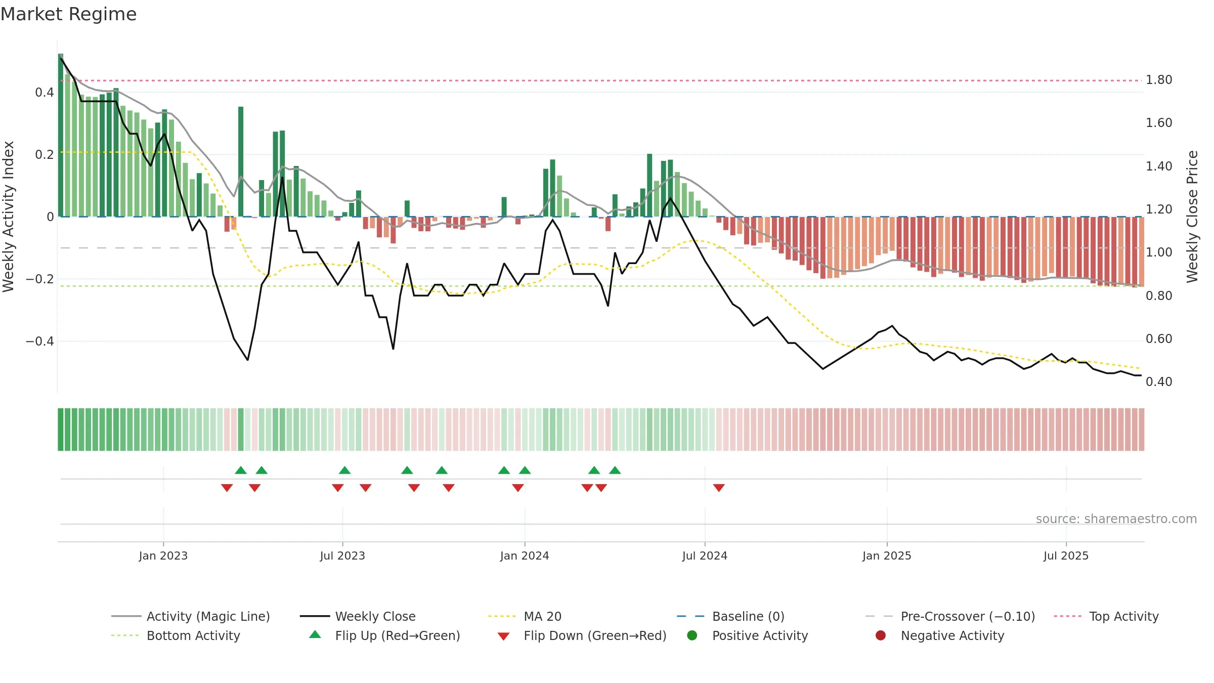 FCONSUMER weekly Market Snapshot chart, closing 2025-09-15.