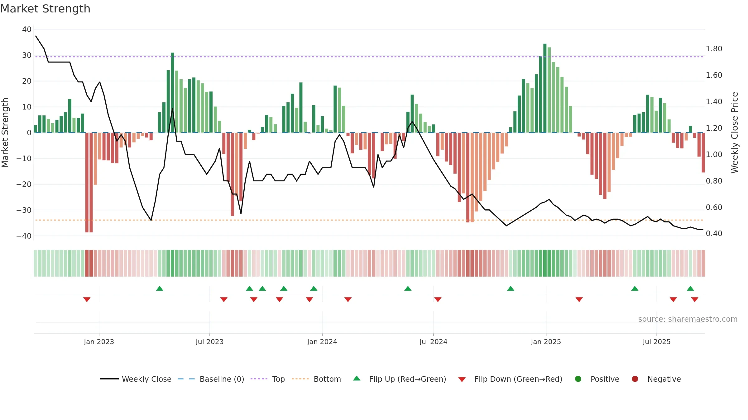 FCONSUMER weekly Market Strength chart, closing 2025-09-15.