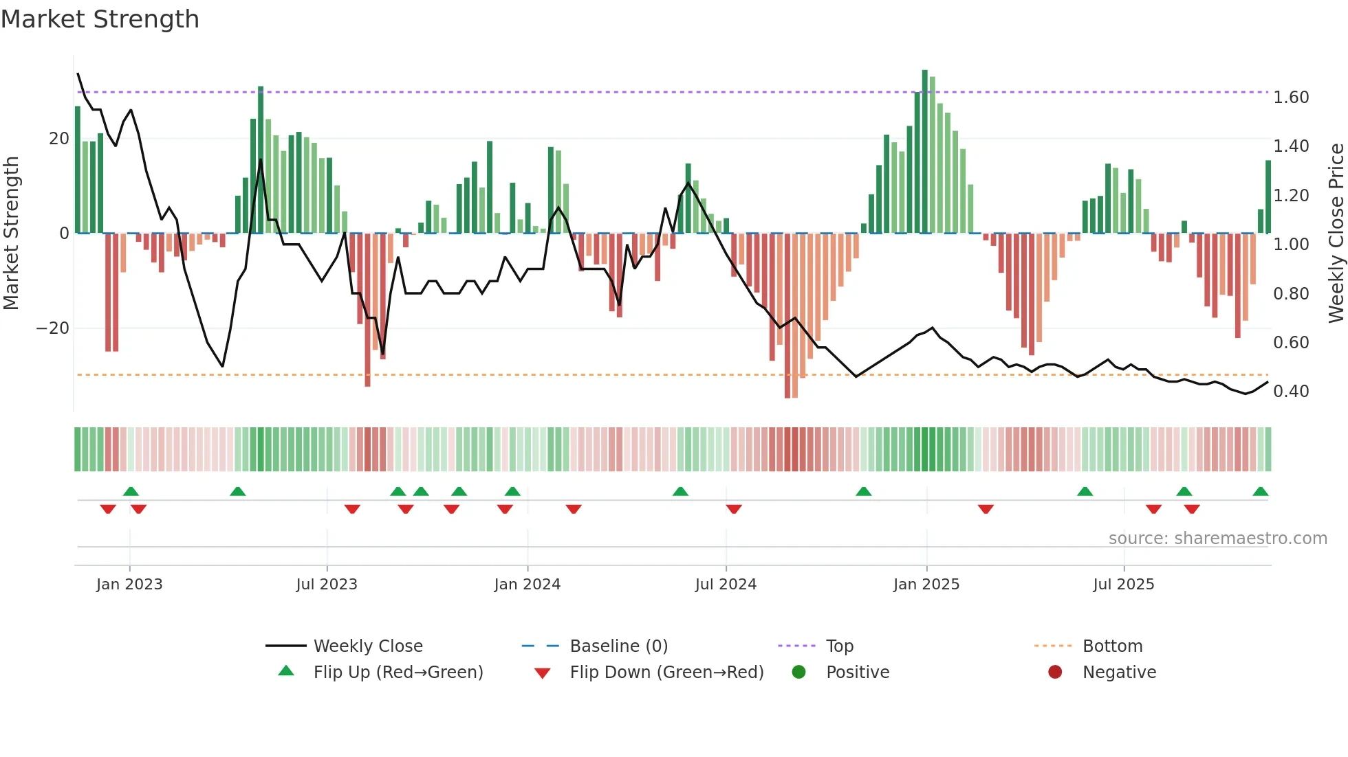 FCONSUMER weekly Market Strength chart