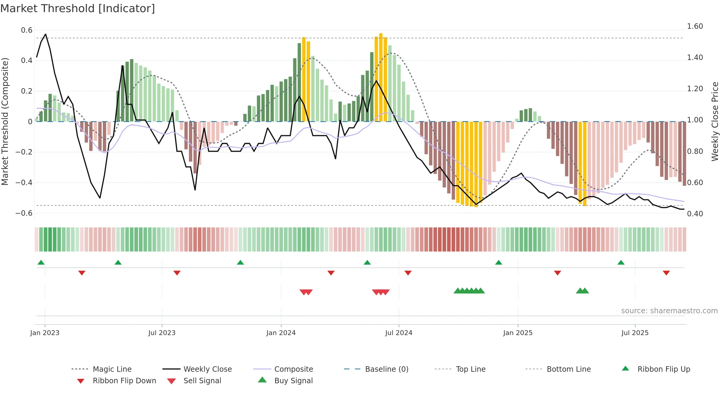 FCONSUMER weekly Market Threshold chart, closing 2025-09-15.