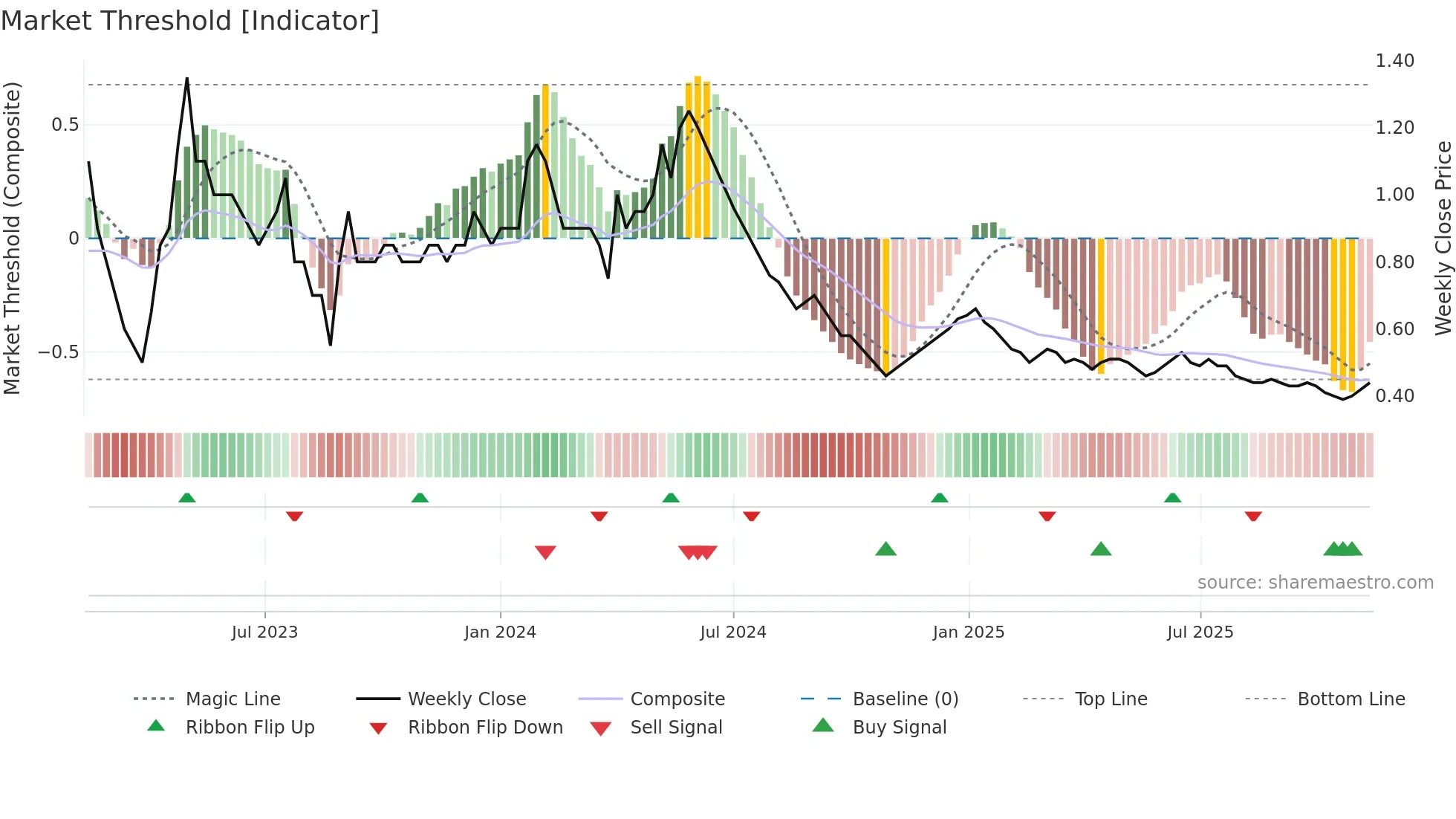 FCONSUMER weekly Market Threshold chart