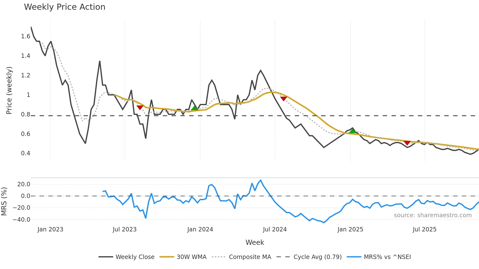 FCONSUMER weekly Price Action chart, closing 2025-11-10