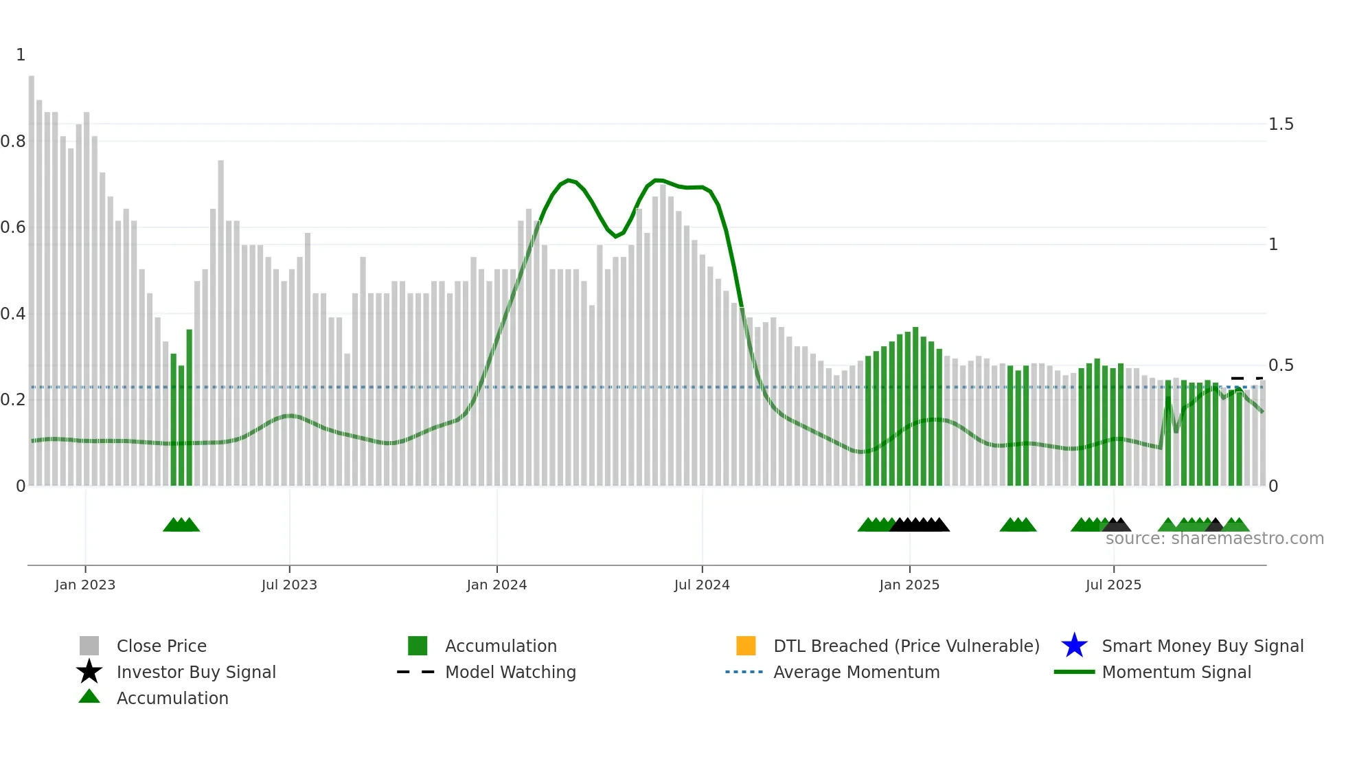 FCONSUMER weekly Smart Money chart