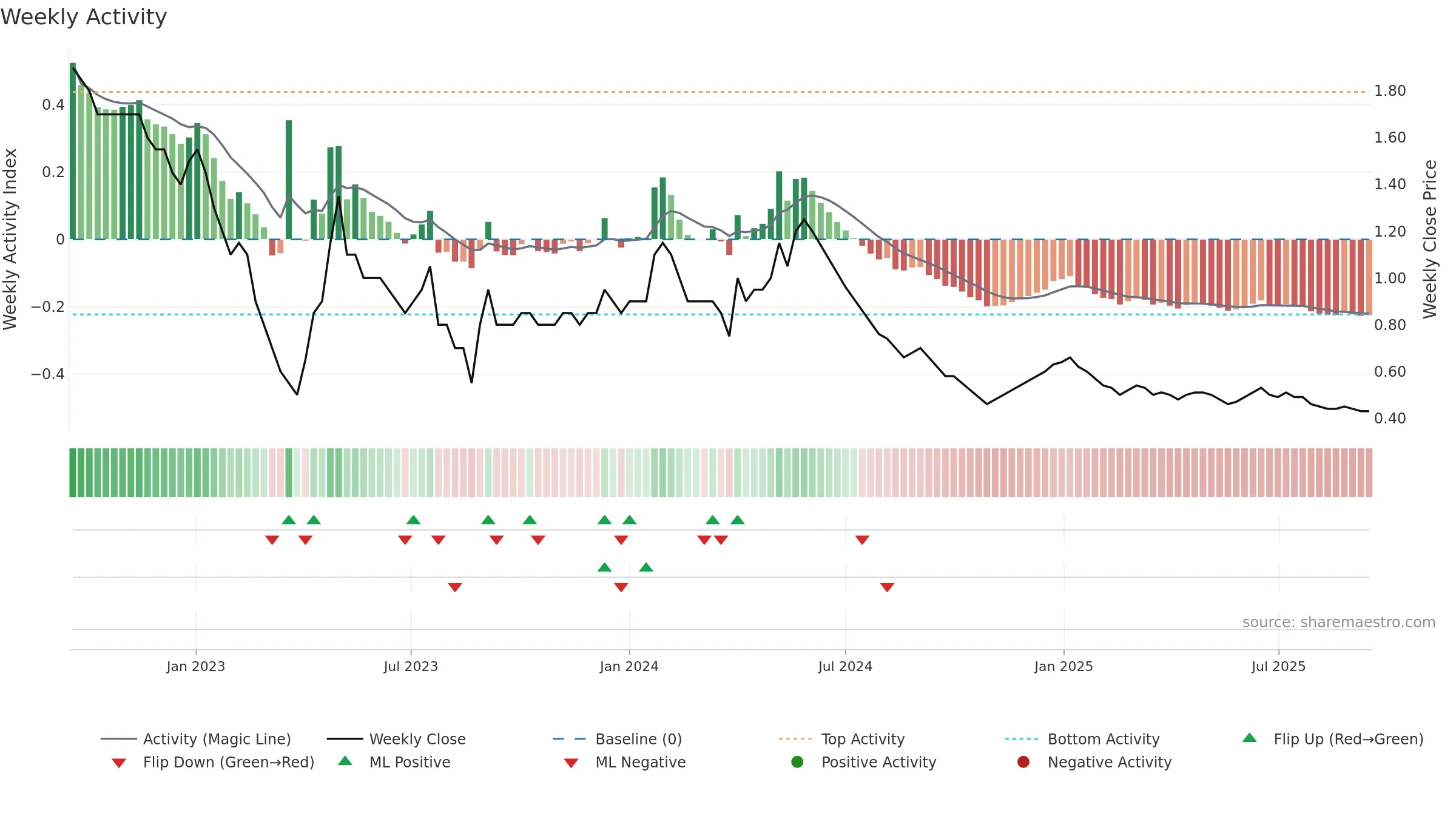 FCONSUMER weekly Activity chart, closing 2025-09-15.