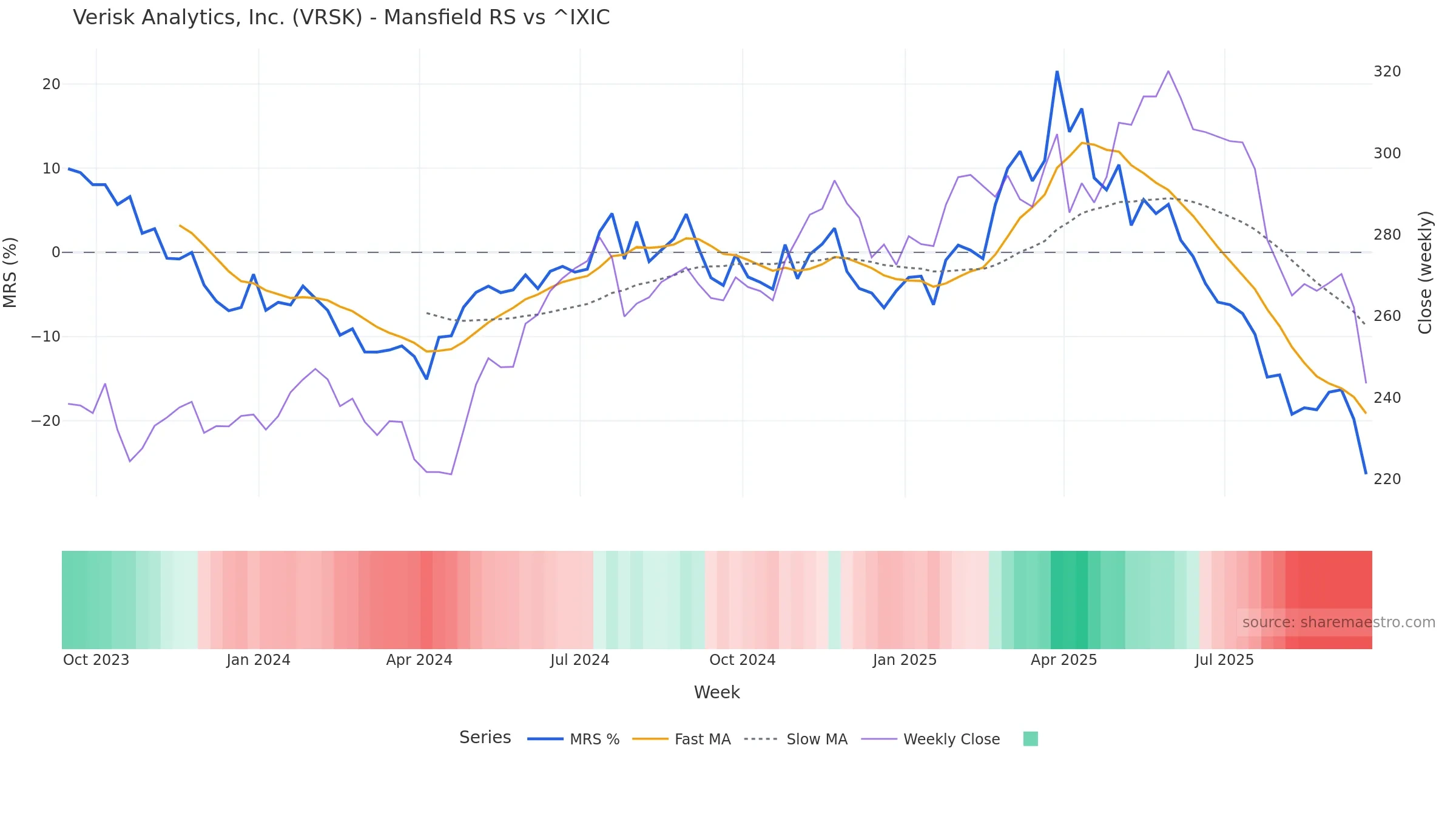 VRSK Mansfield Relative Strength vs ^IXIC VRSK Mansfield Relative Strength vs ^IXIC — weekly