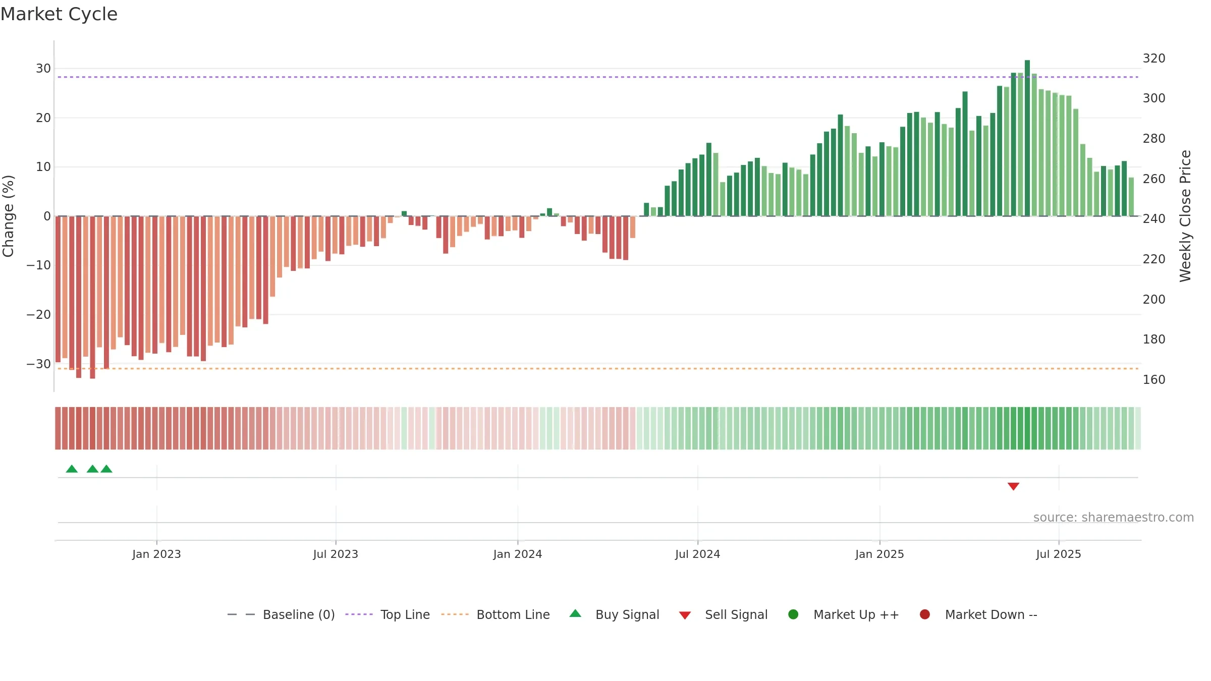 VRSK weekly Market Cycle chart, closing 2025-09-19.