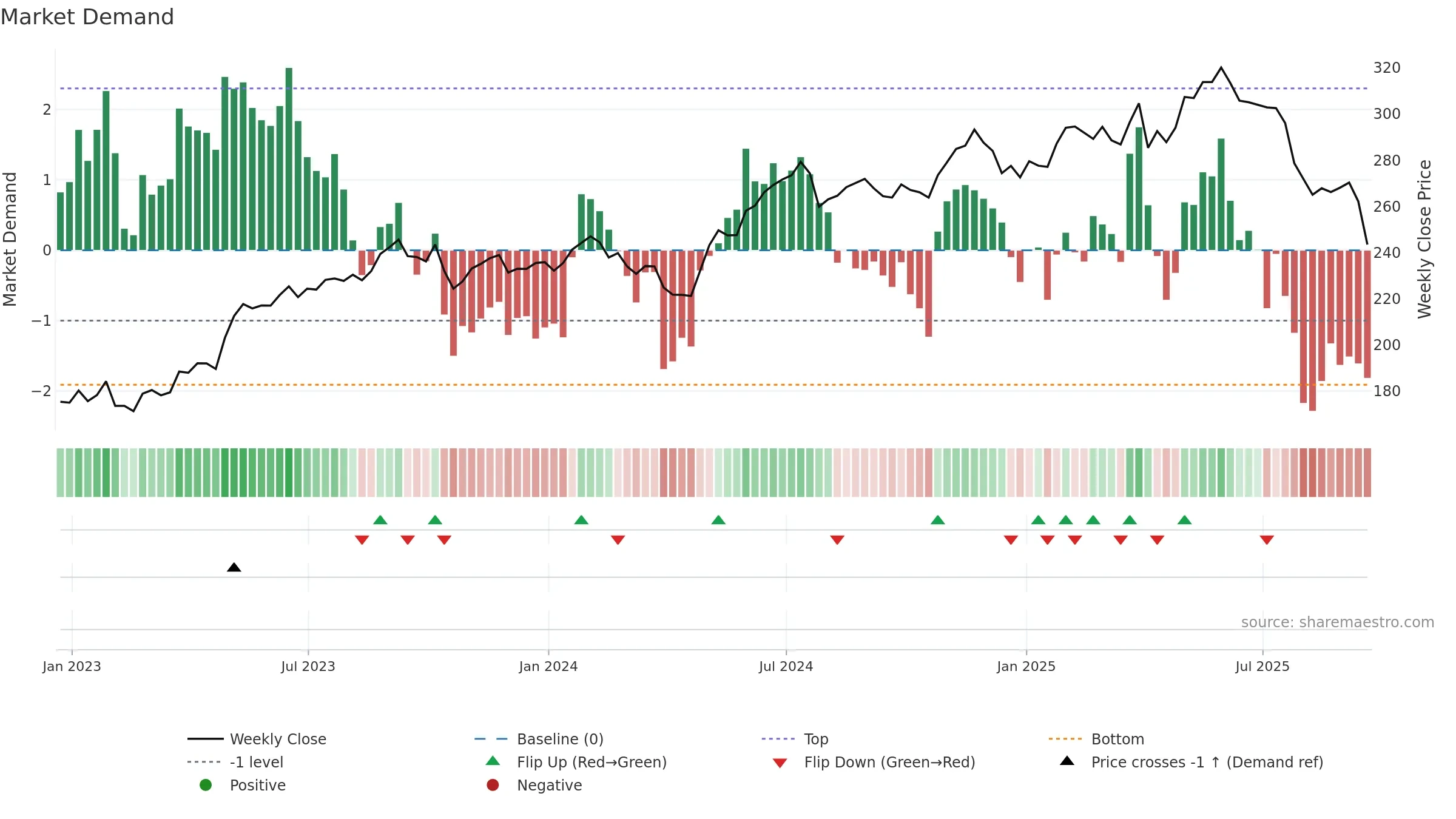 VRSK weekly Market Demand chart, closing 2025-09-19.