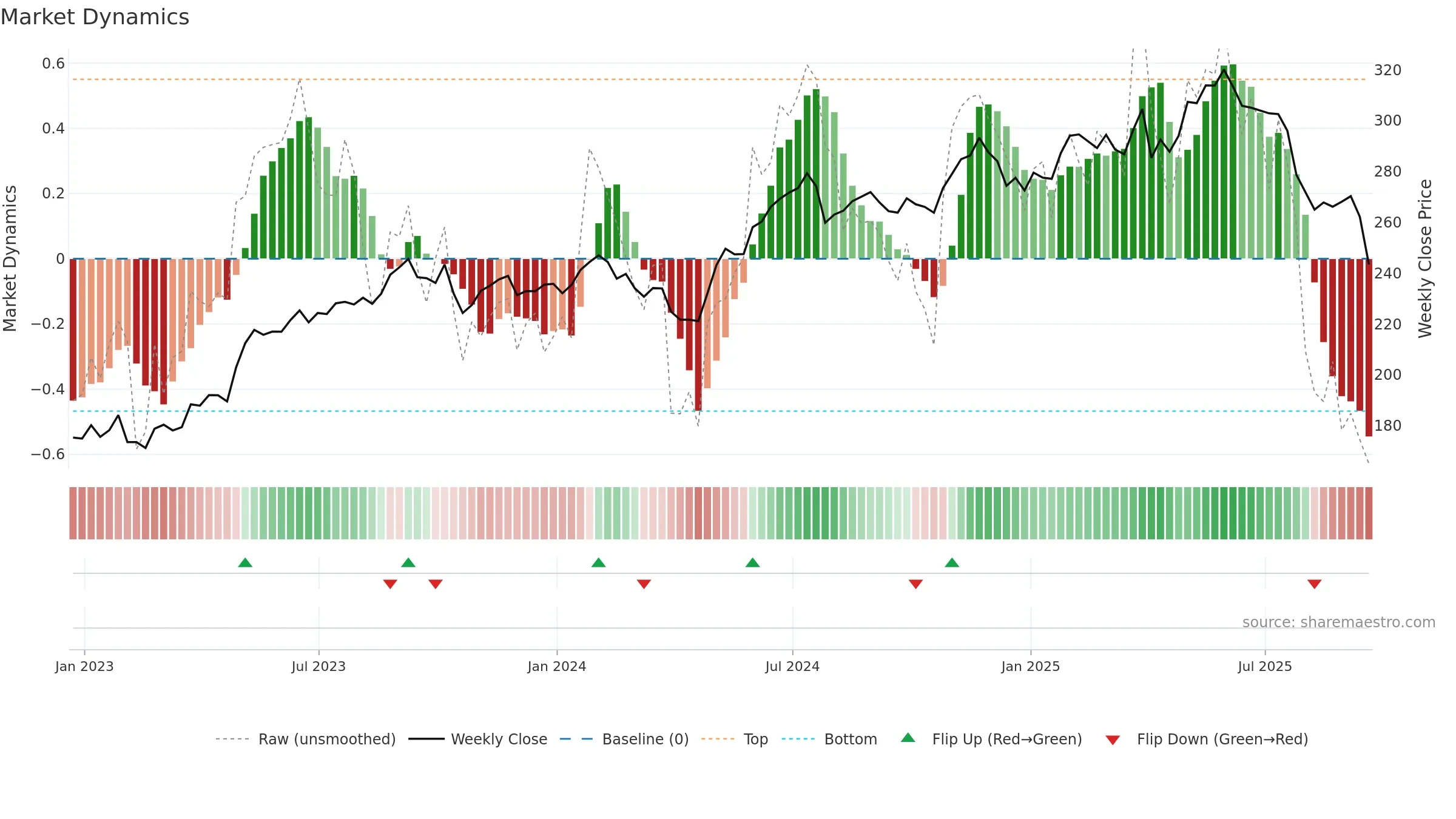 VRSK weekly Market Dynamics chart, closing 2025-09-19.