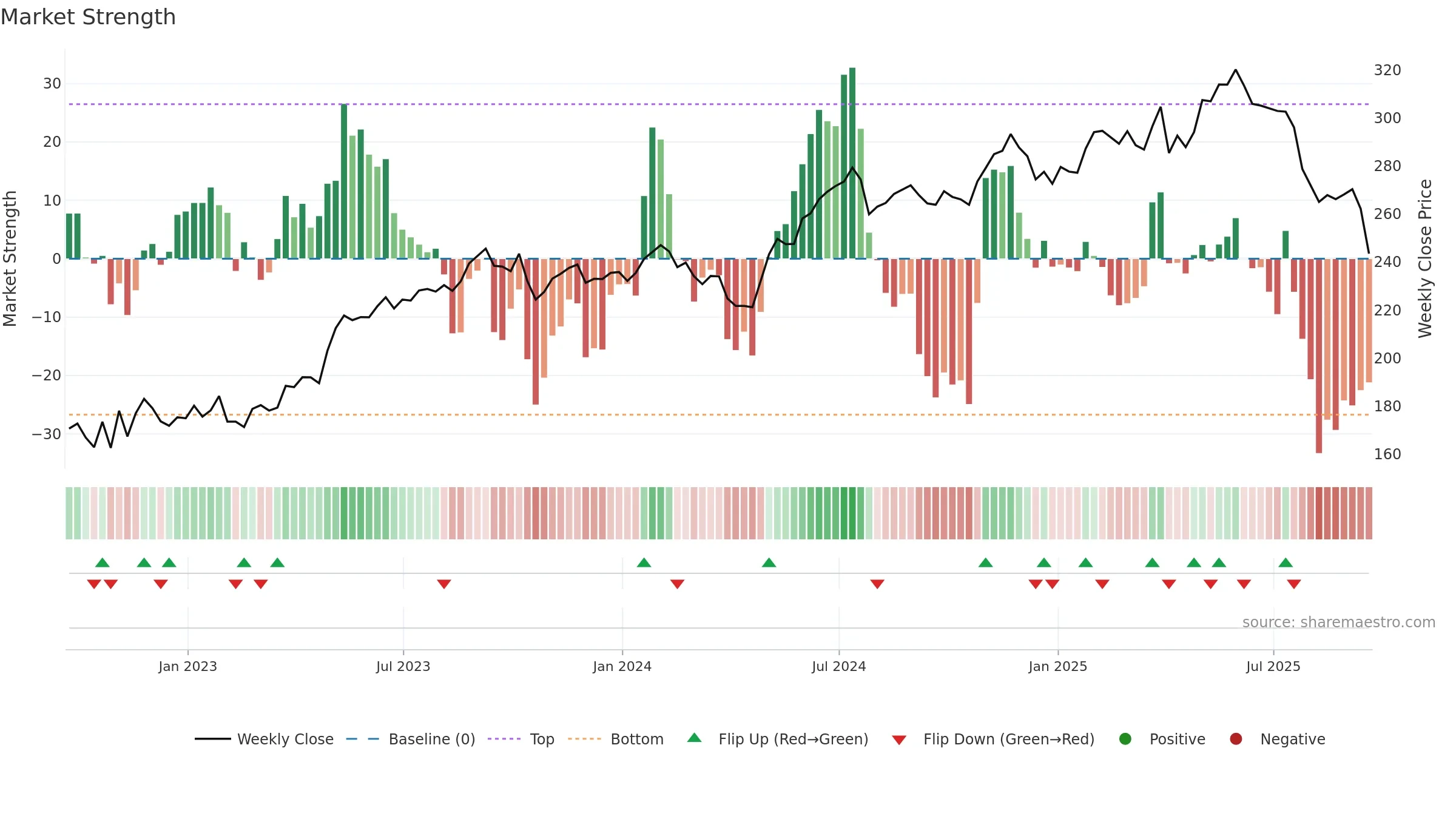 VRSK weekly Market Strength chart, closing 2025-09-19.