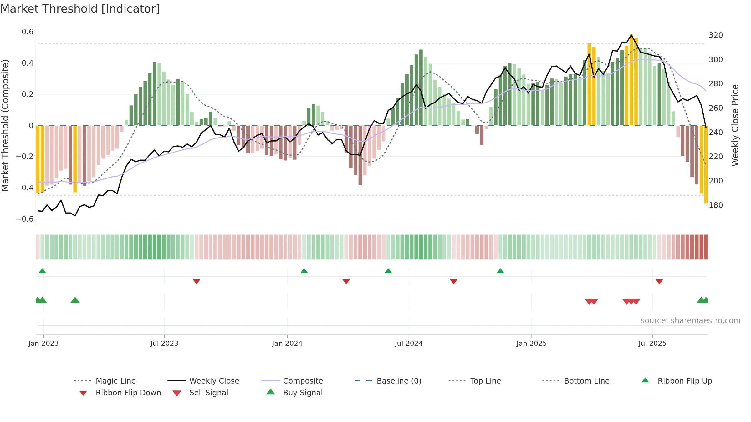VRSK weekly Market Threshold chart, closing 2025-09-19.