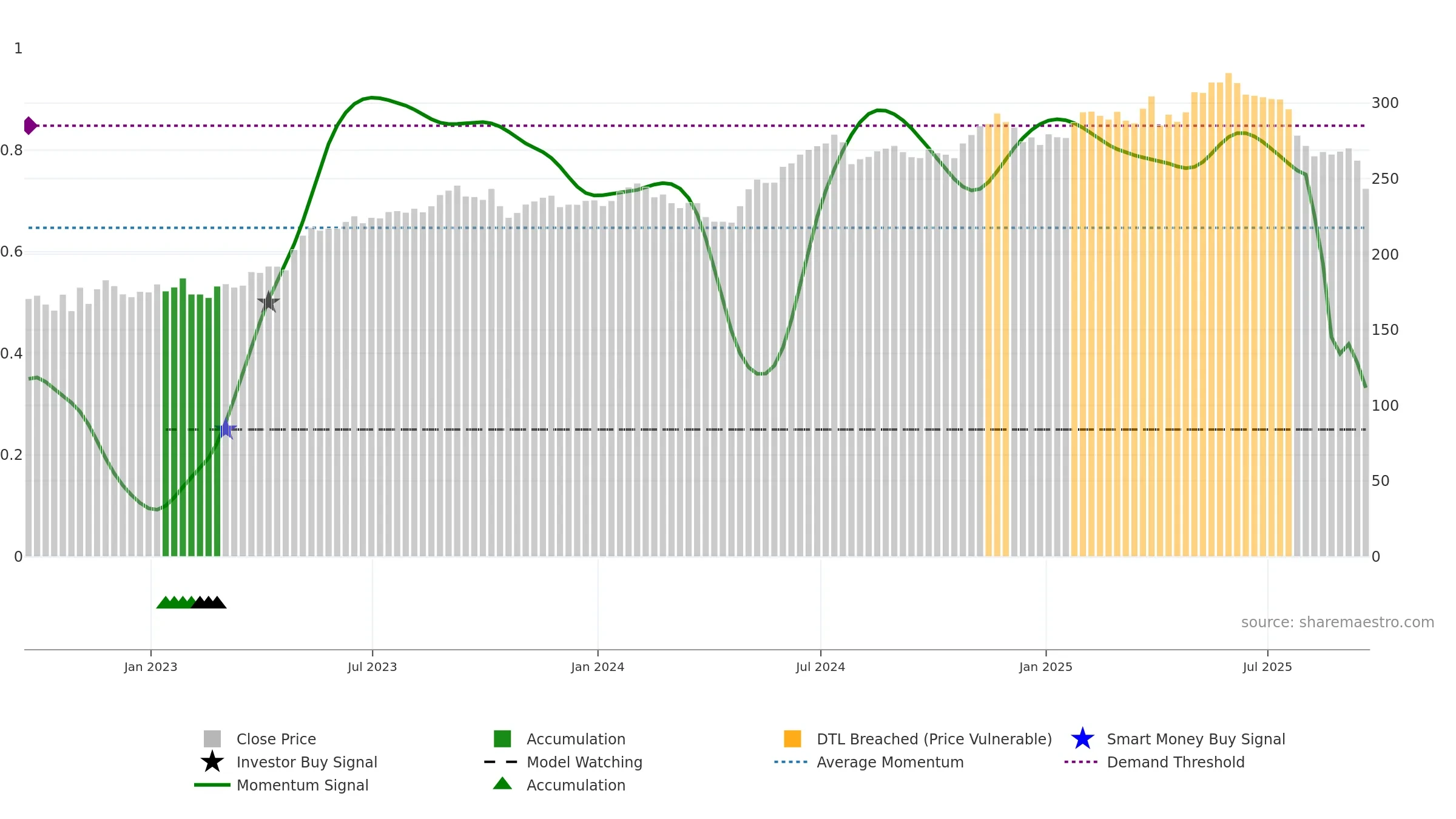 VRSK weekly Smart Money chart, closing 2025-09-19.