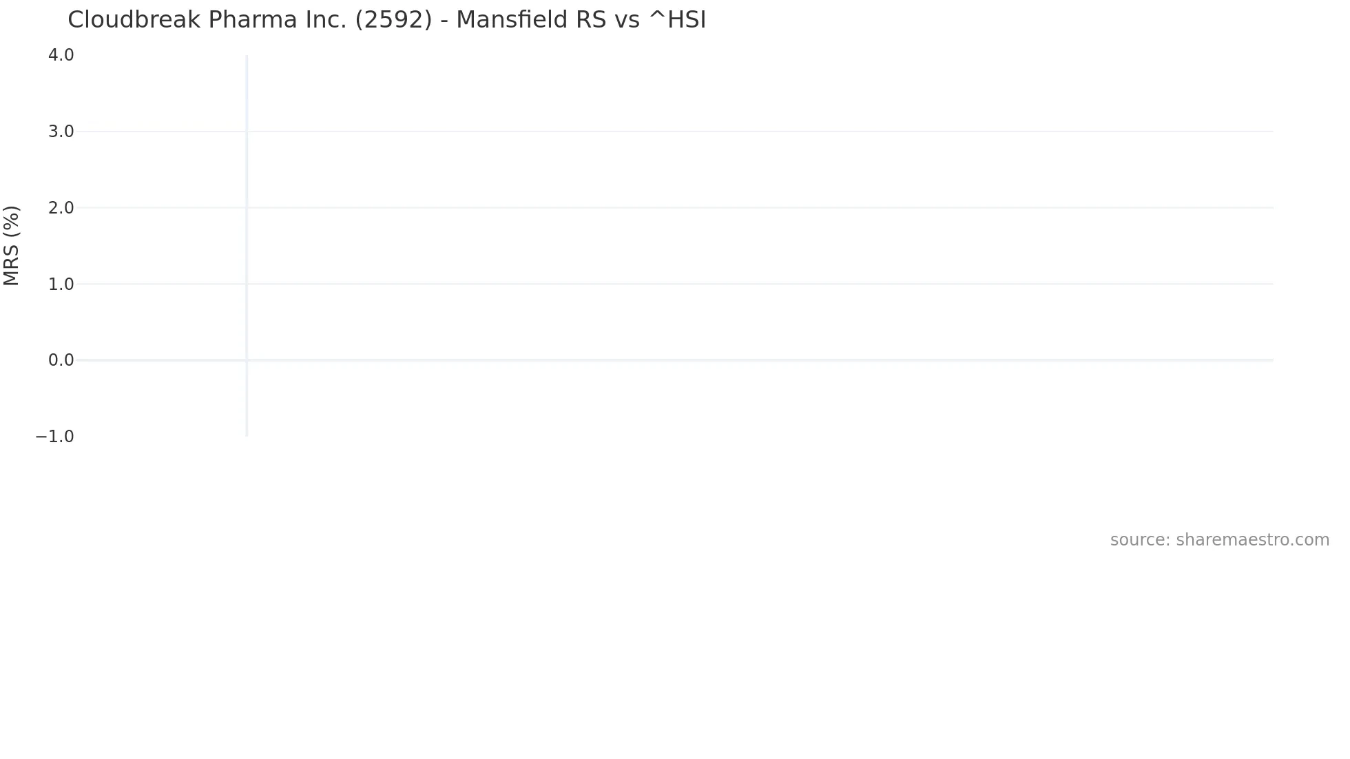 2592 Mansfield Relative Strength chart