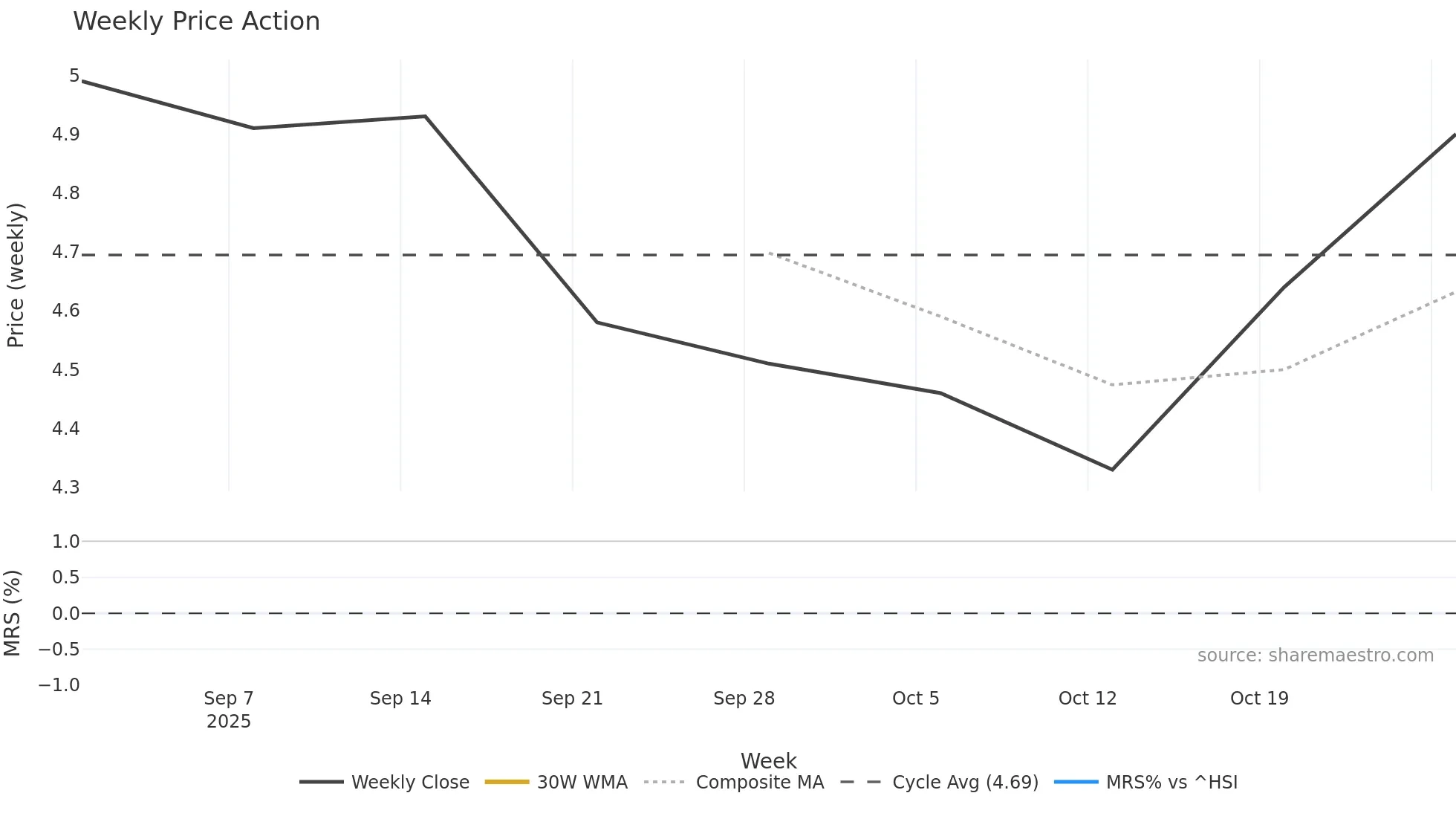 2592 weekly Price Action chart, closing 2025-10-27