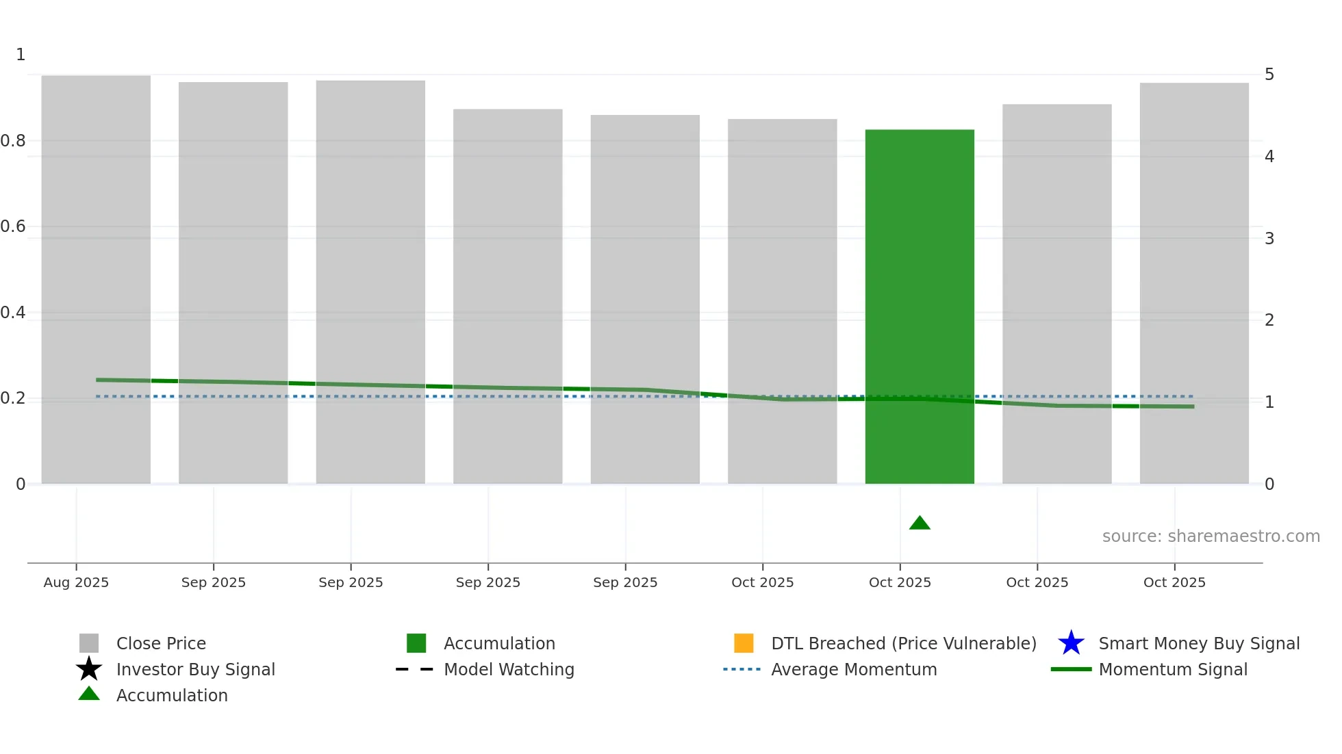 2592 weekly Smart Money chart
