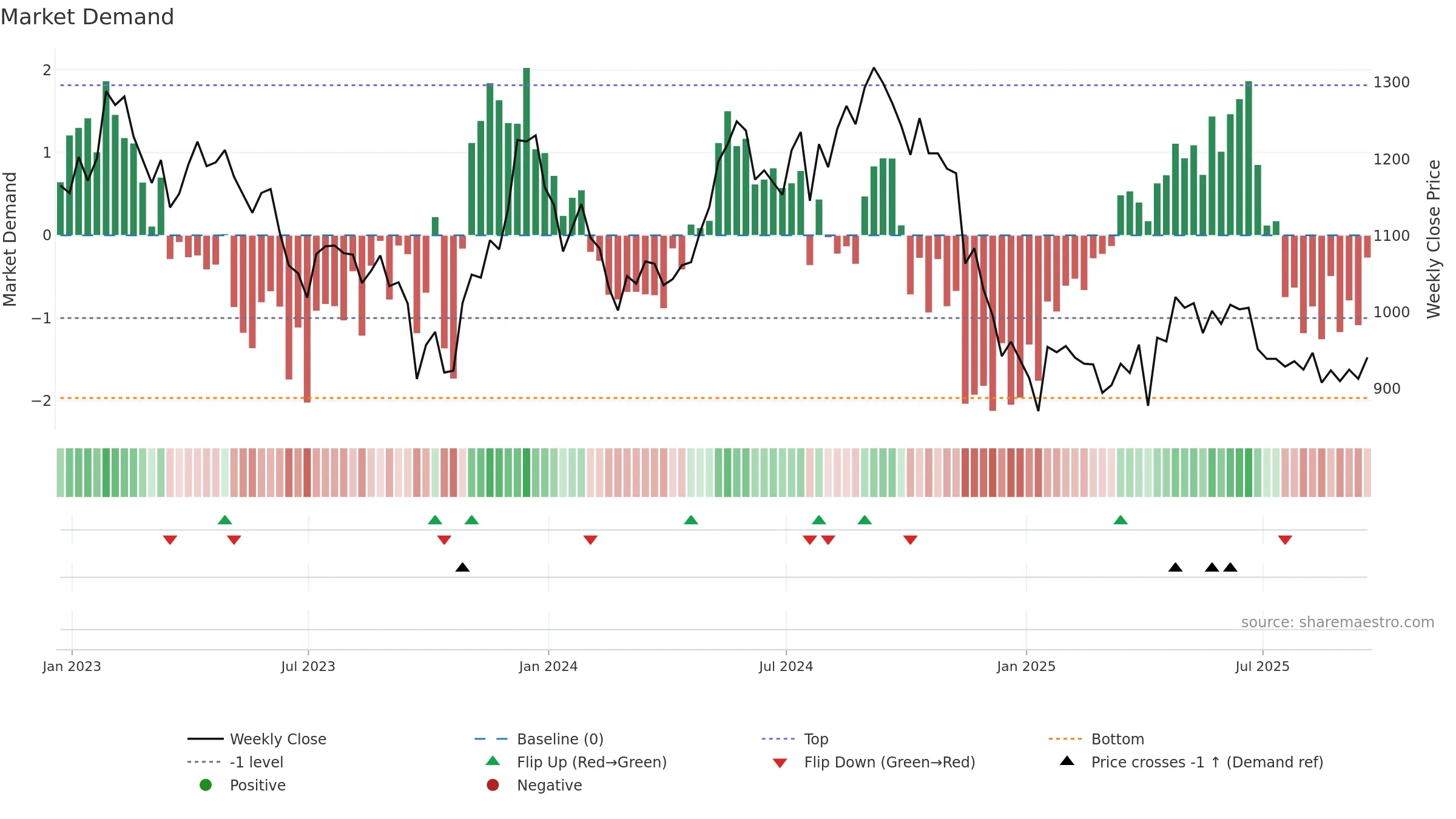 BYG weekly Market Demand chart, closing 2025-09-19.