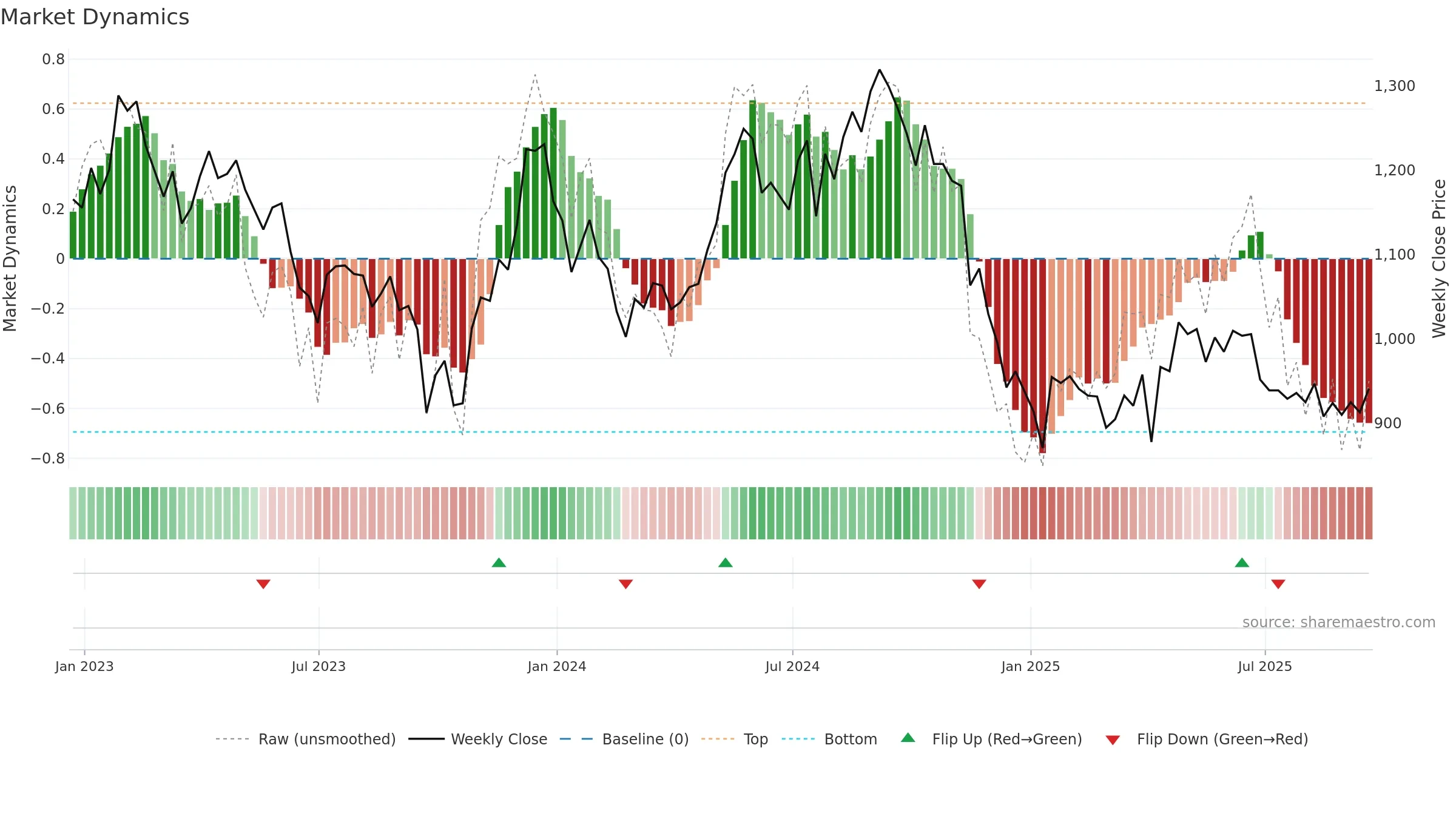 BYG weekly Market Dynamics chart, closing 2025-09-19.
