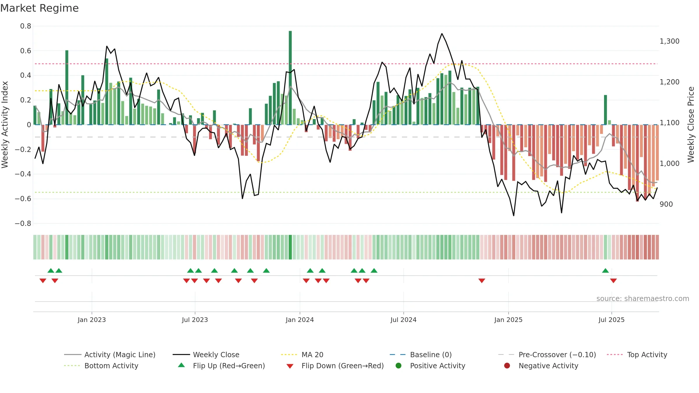 BYG weekly Market Snapshot chart, closing 2025-09-19.