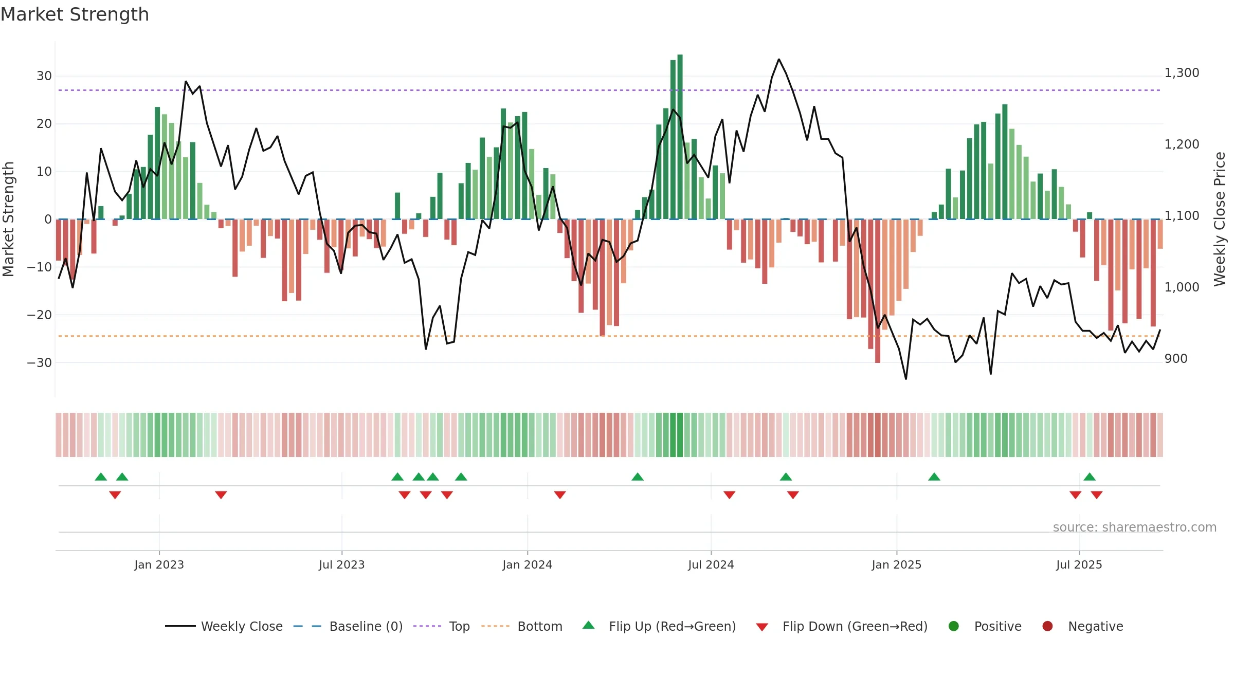 BYG weekly Market Strength chart, closing 2025-09-19.