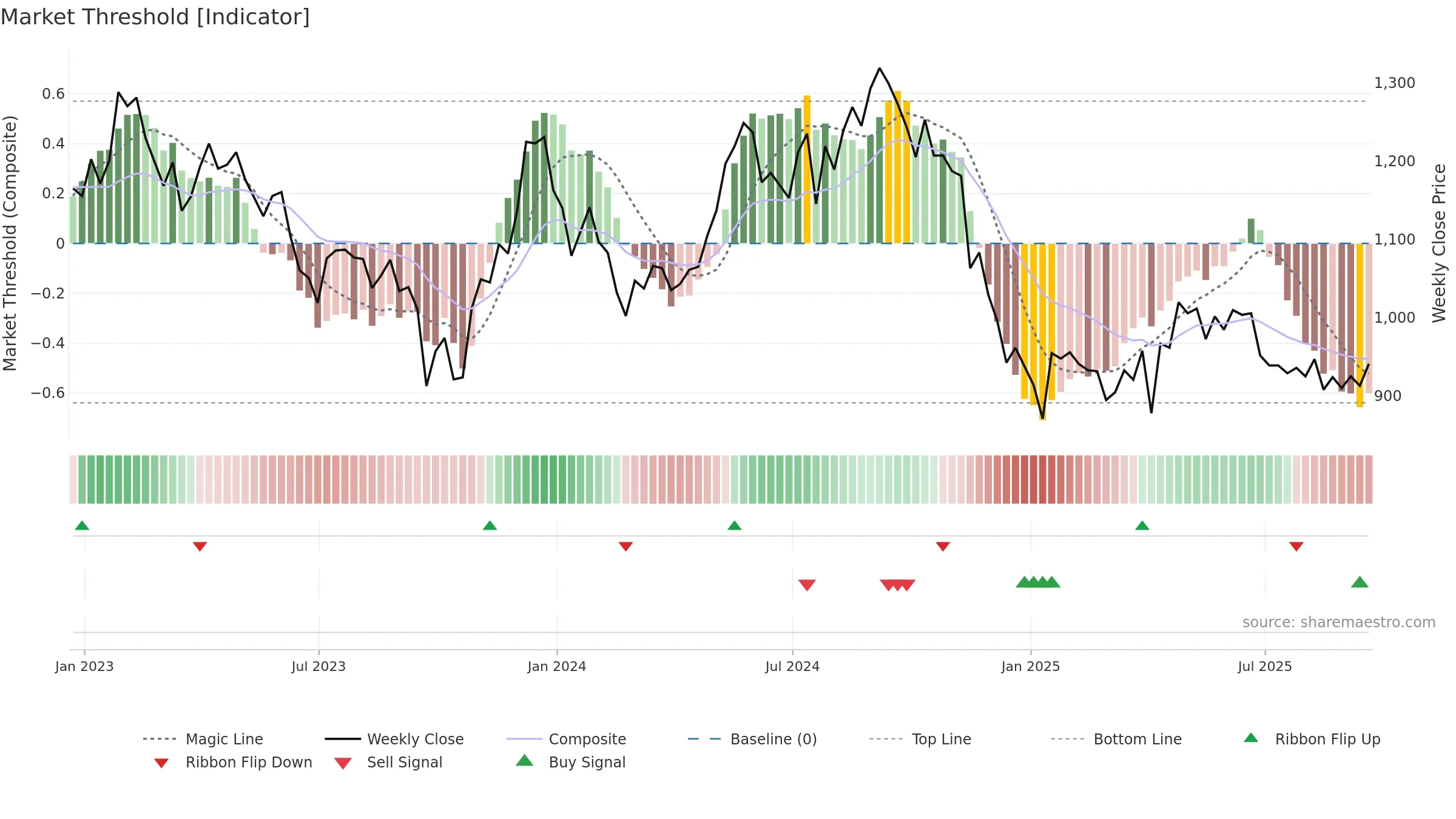 BYG weekly Market Threshold chart, closing 2025-09-19.