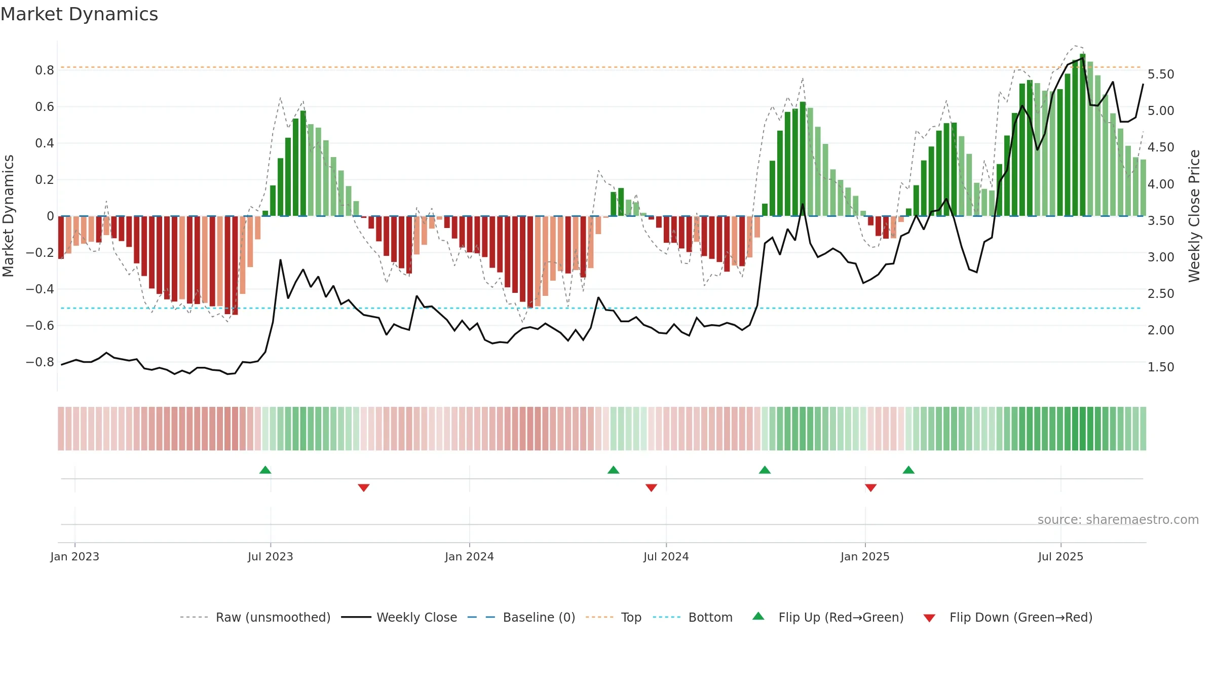 1057 weekly Market Dynamics chart, closing 2025-09-15.