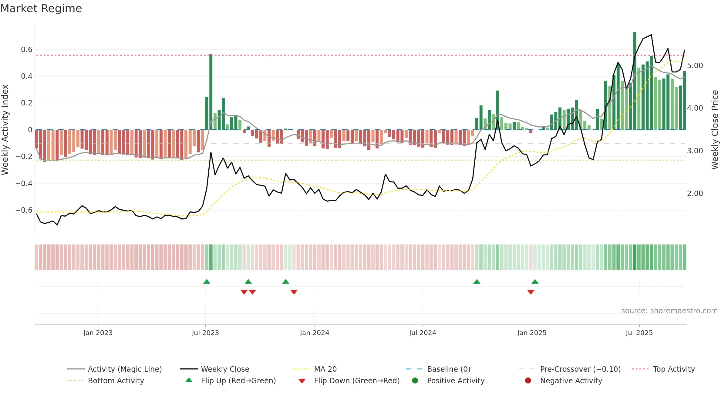 1057 weekly Market Snapshot chart, closing 2025-09-15.