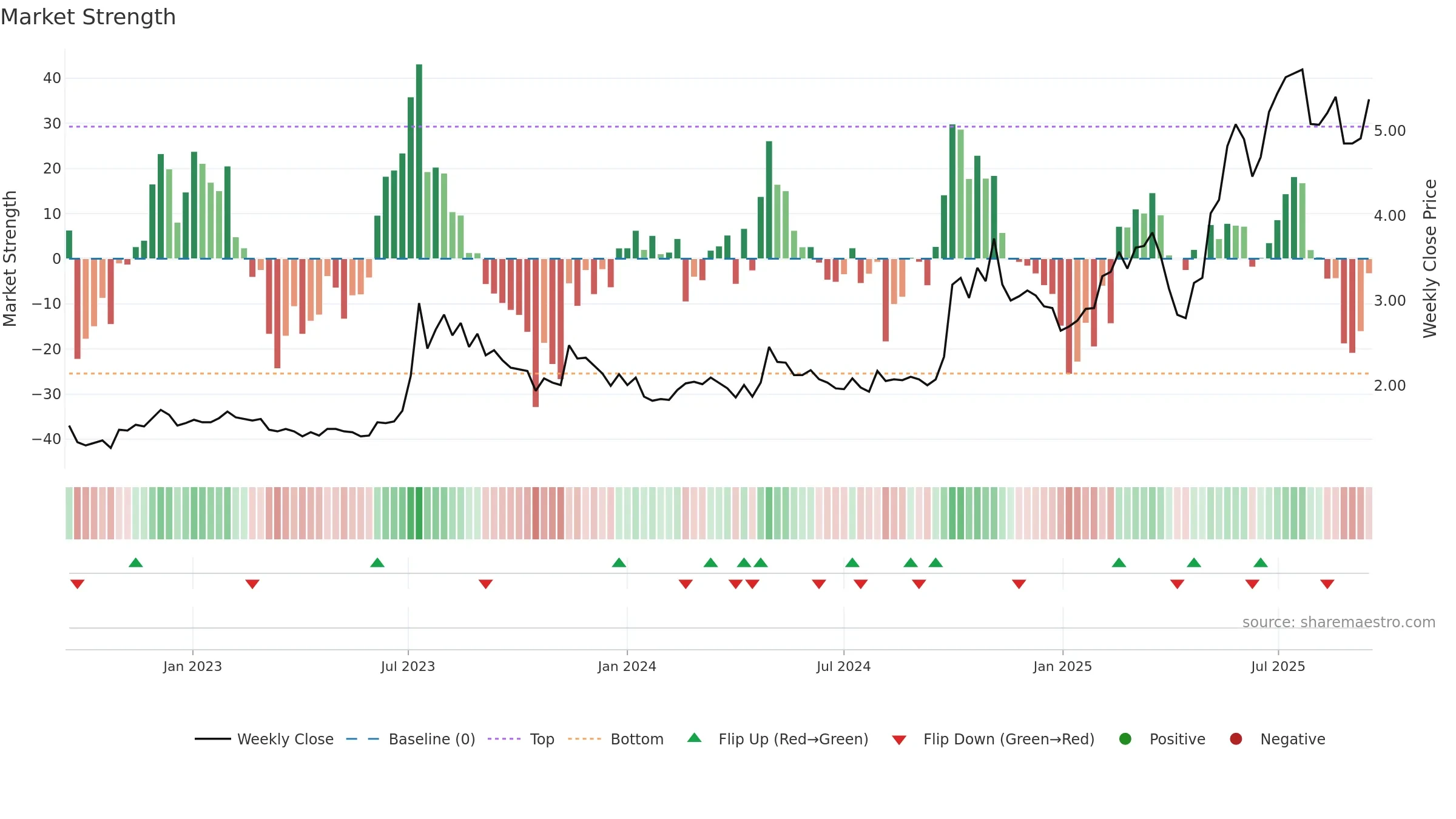 1057 weekly Market Strength chart, closing 2025-09-15.
