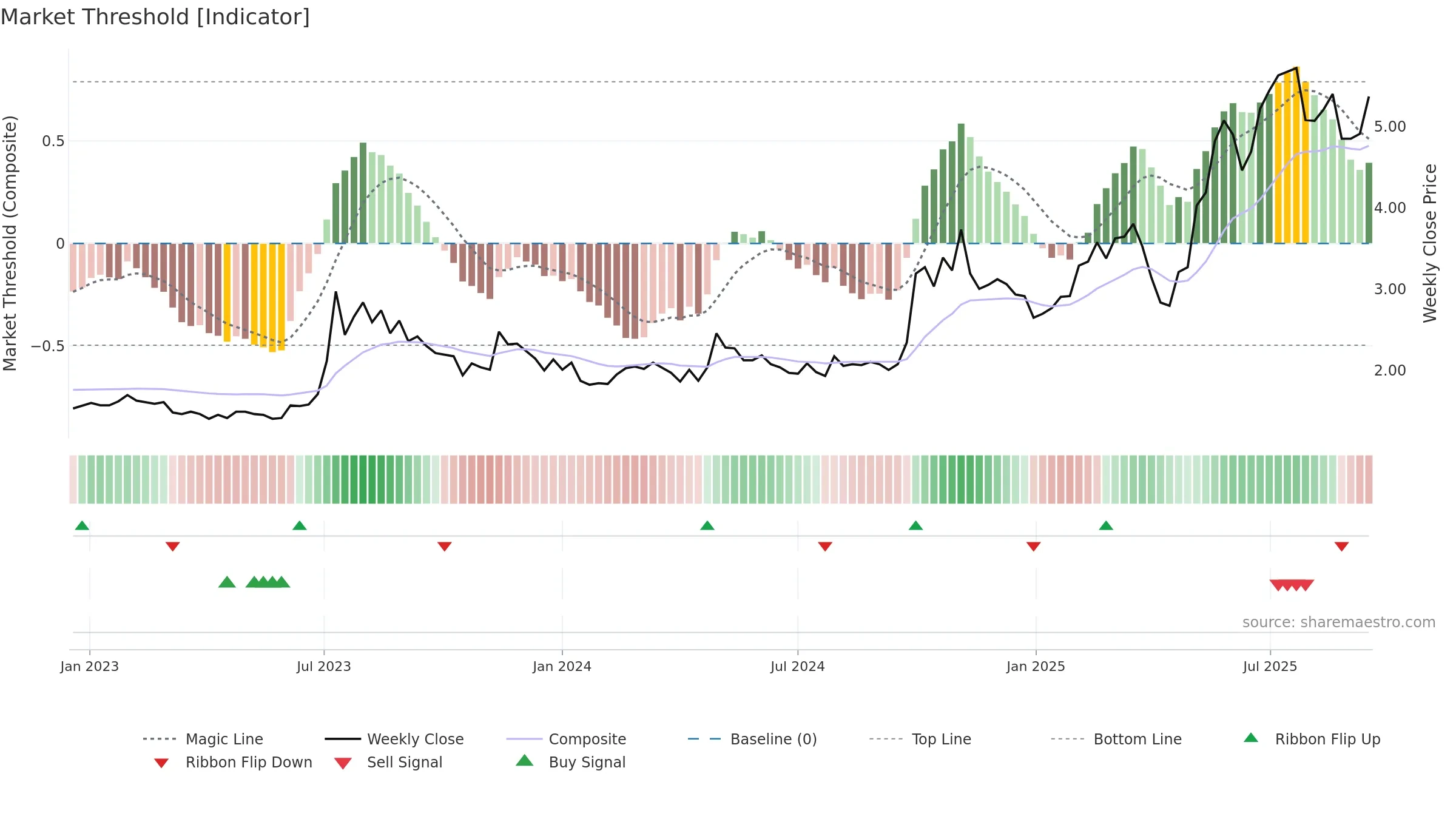 1057 weekly Market Threshold chart, closing 2025-09-15.