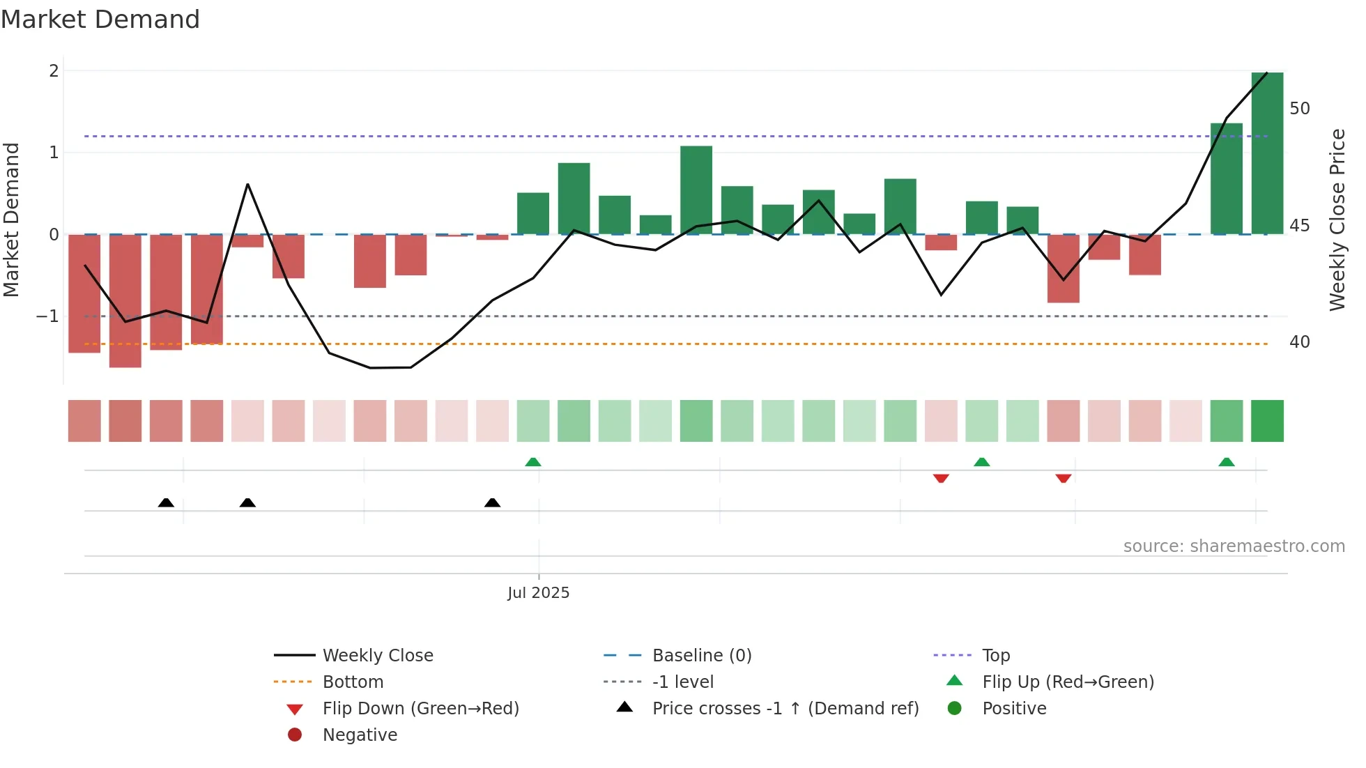 SAGILITY weekly Market Demand chart