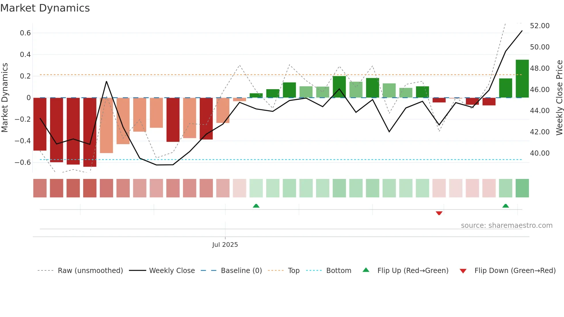 SAGILITY weekly Market Dynamics chart