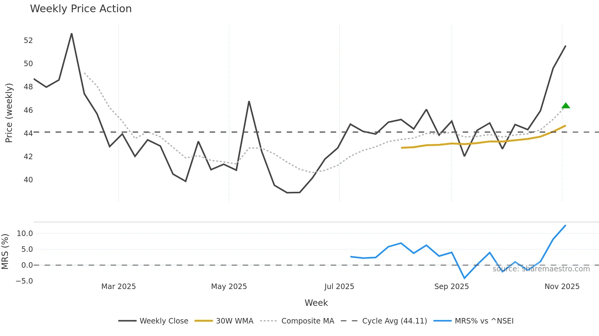 SAGILITY weekly Price Action chart, closing 2025-11-03