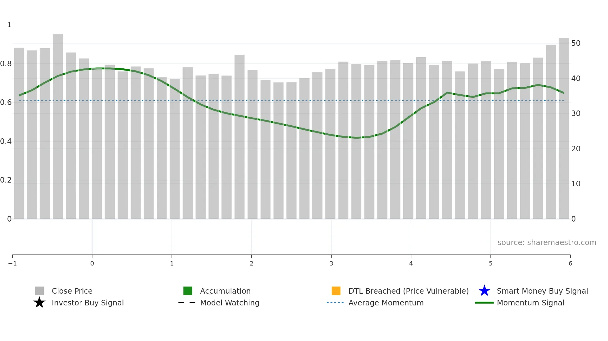 SAGILITY weekly Smart Money chart