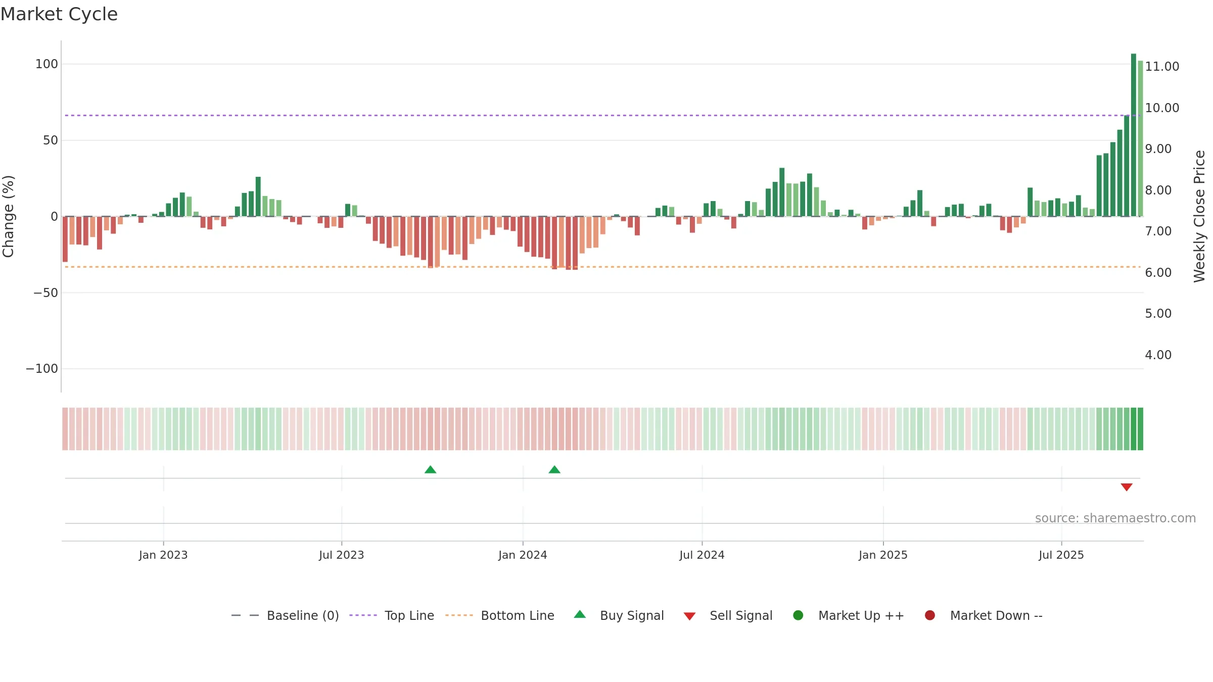 HL weekly Market Cycle chart, closing 2025-09-19.
