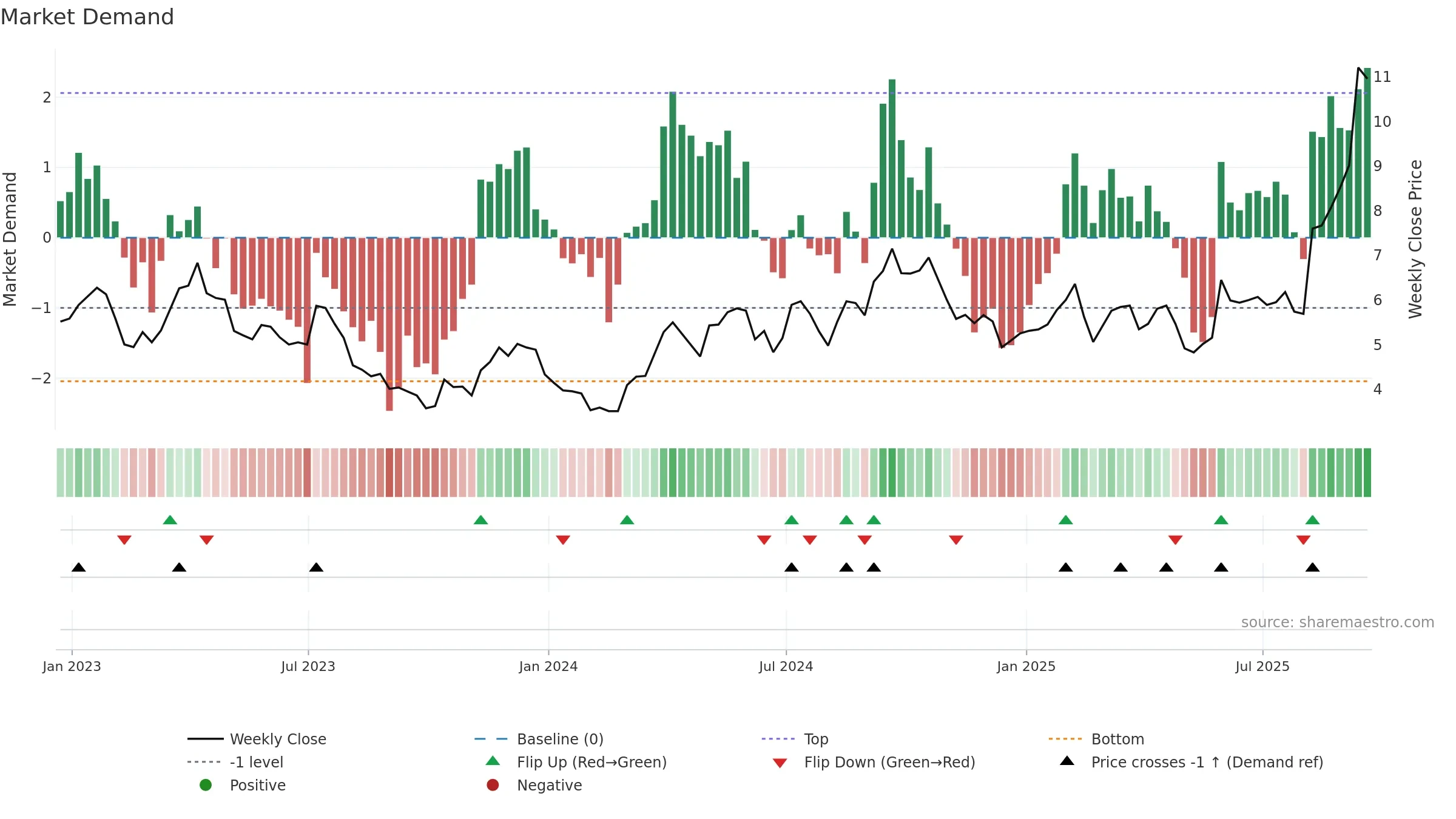 HL weekly Market Demand chart, closing 2025-09-19.