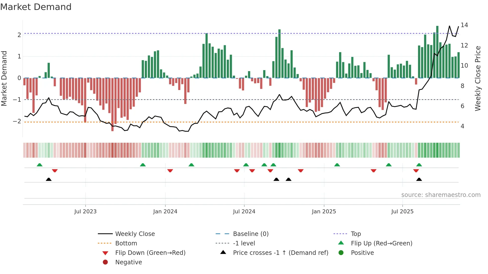 HL weekly Market Demand chart