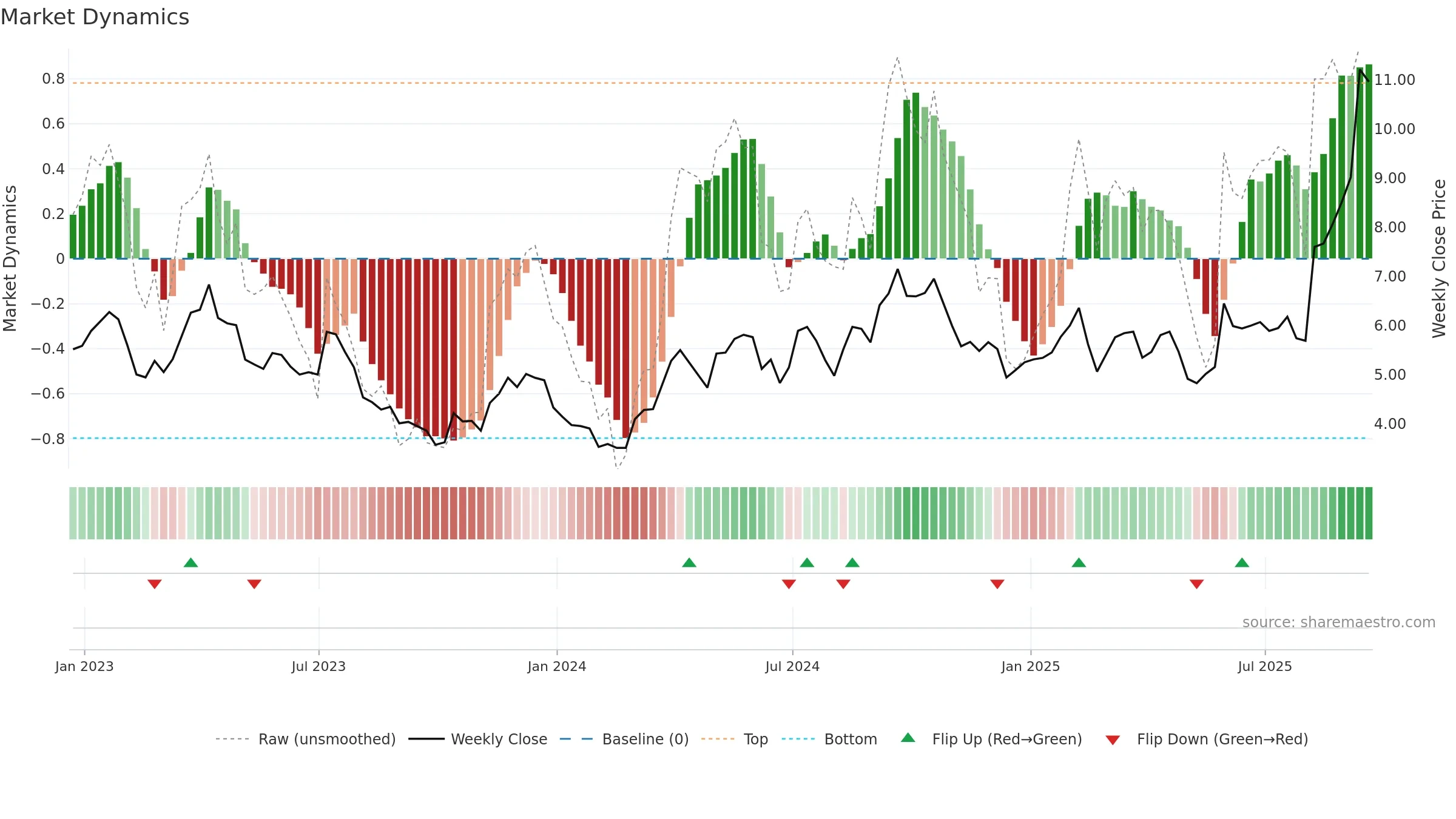 HL weekly Market Dynamics chart, closing 2025-09-19.