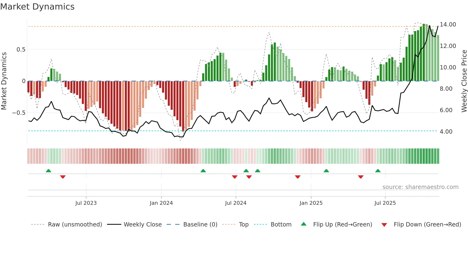 HL weekly Market Dynamics chart