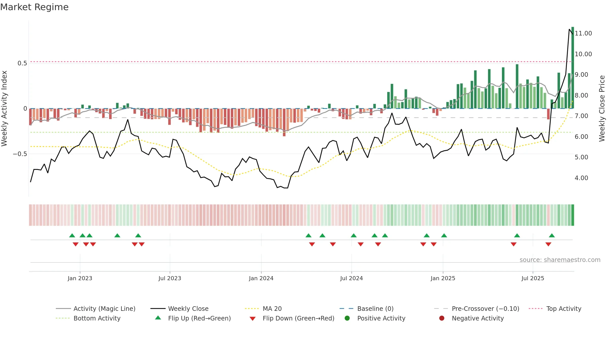 HL weekly Market Snapshot chart, closing 2025-09-19.