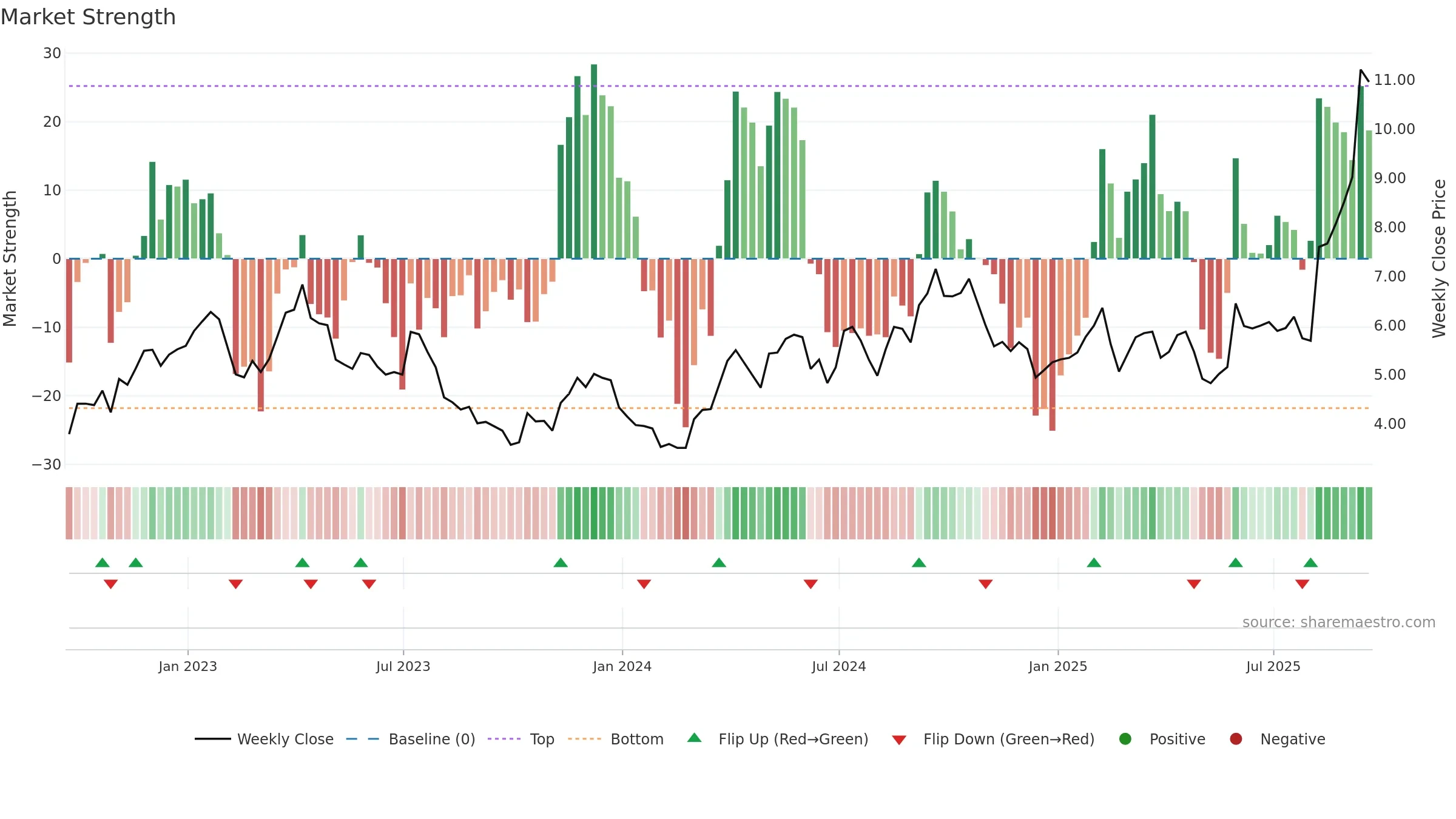 HL weekly Market Strength chart, closing 2025-09-19.