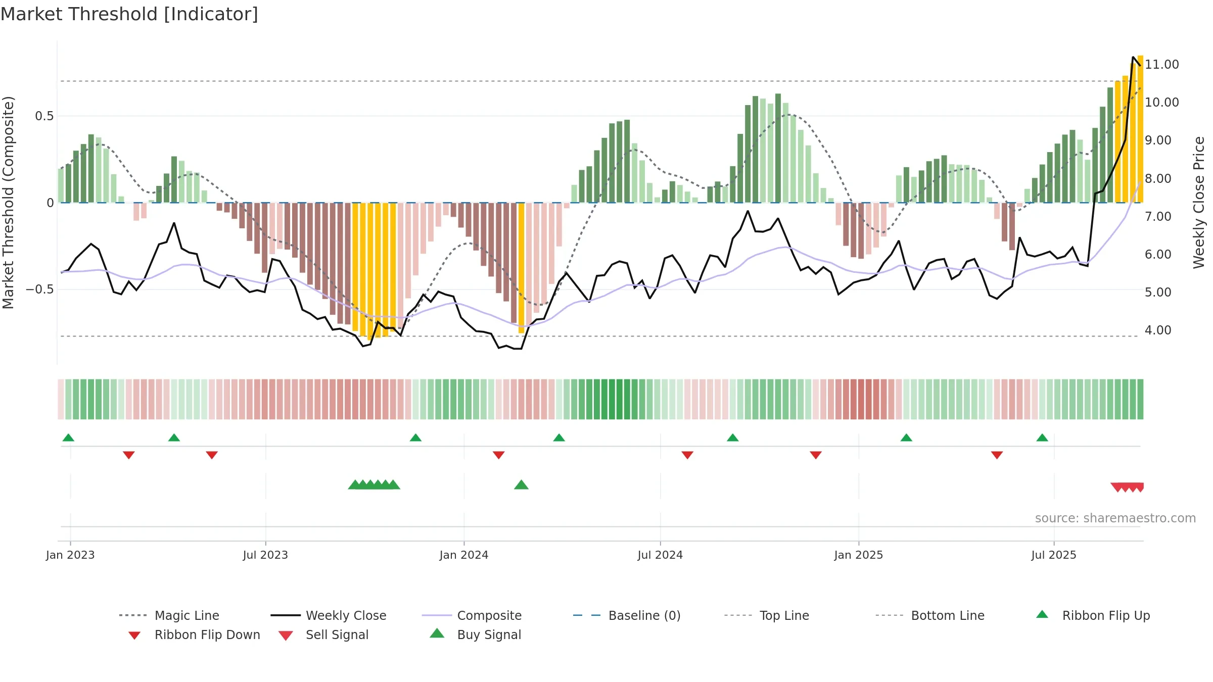 HL weekly Market Threshold chart, closing 2025-09-19.