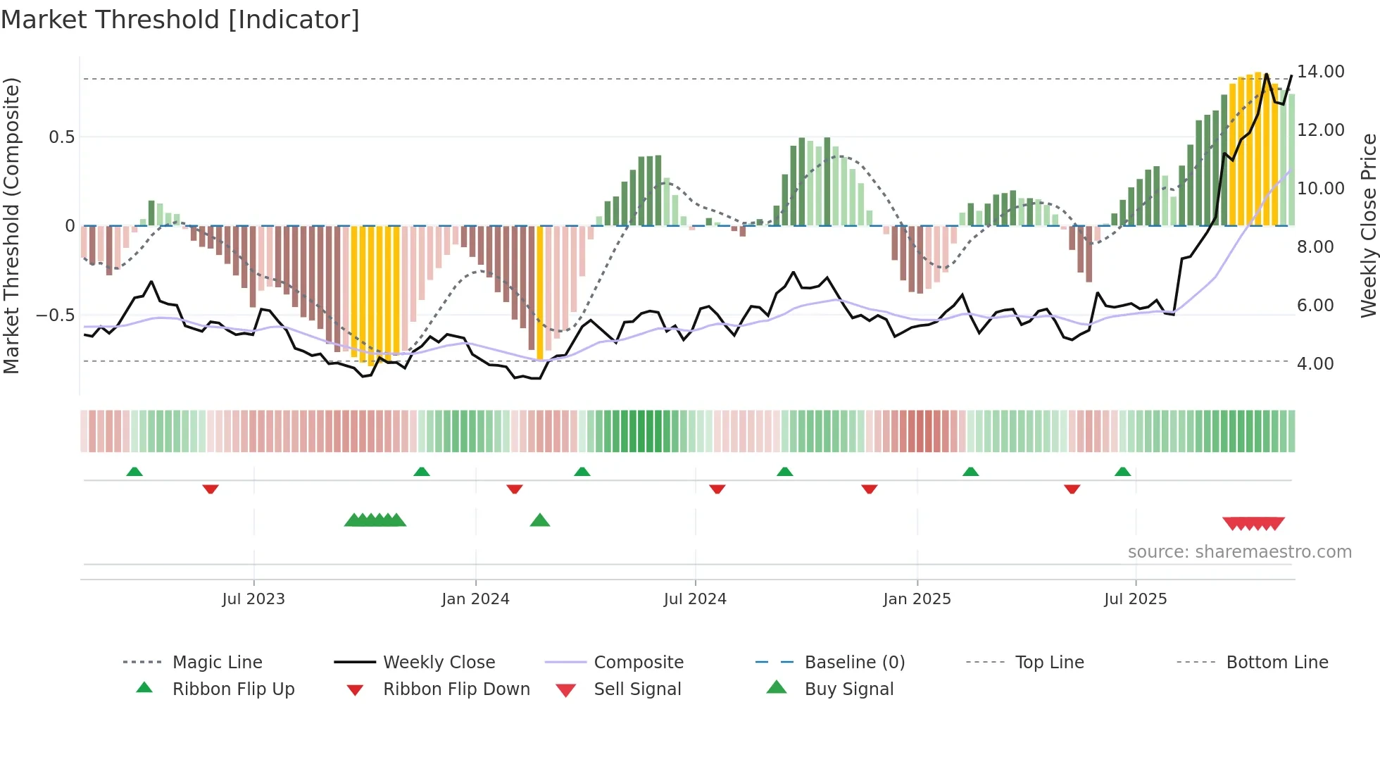 HL weekly Market Threshold chart