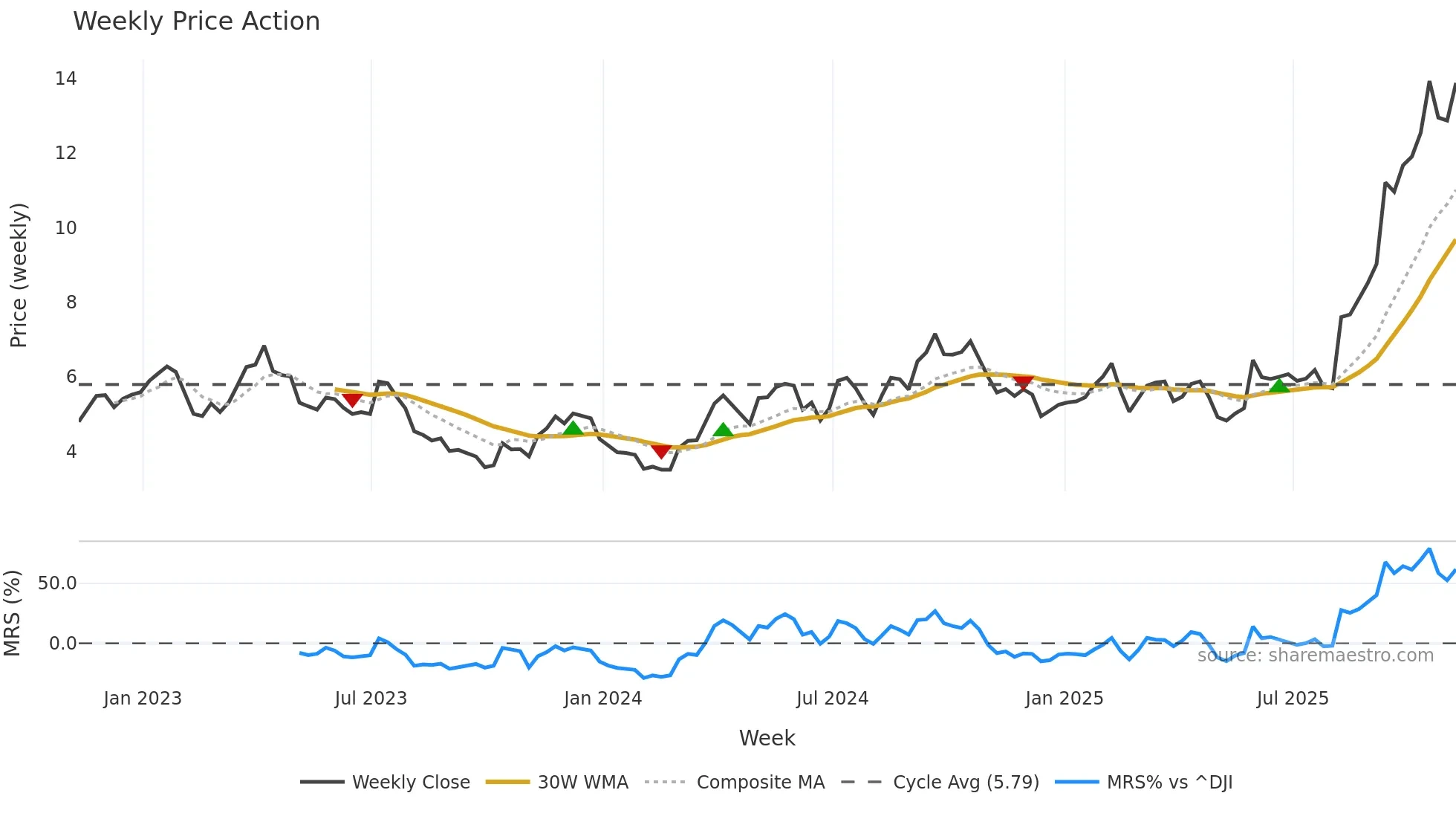 HL weekly Price Action chart, closing 2025-11-07