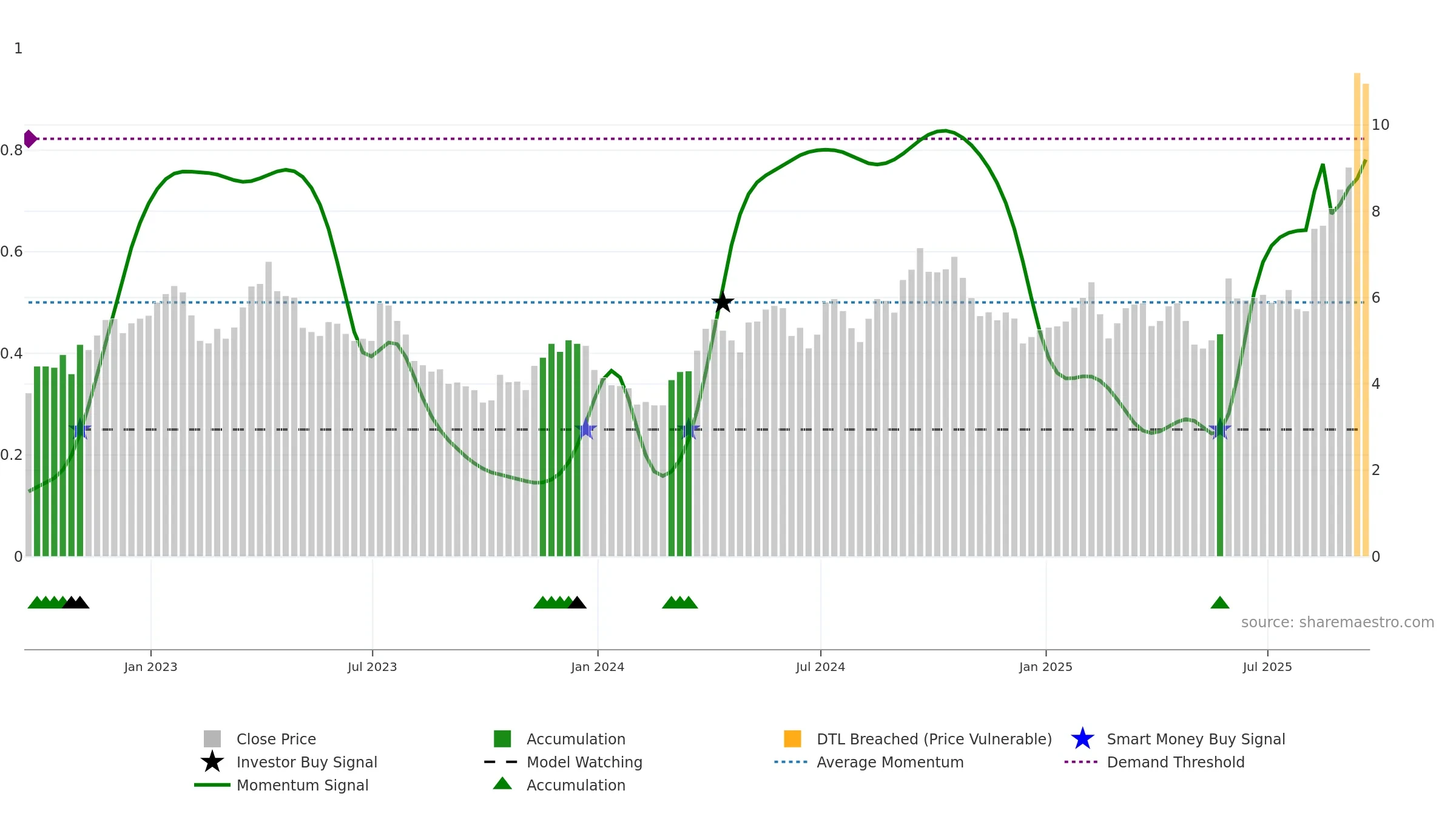 HL weekly Smart Money chart, closing 2025-09-19.