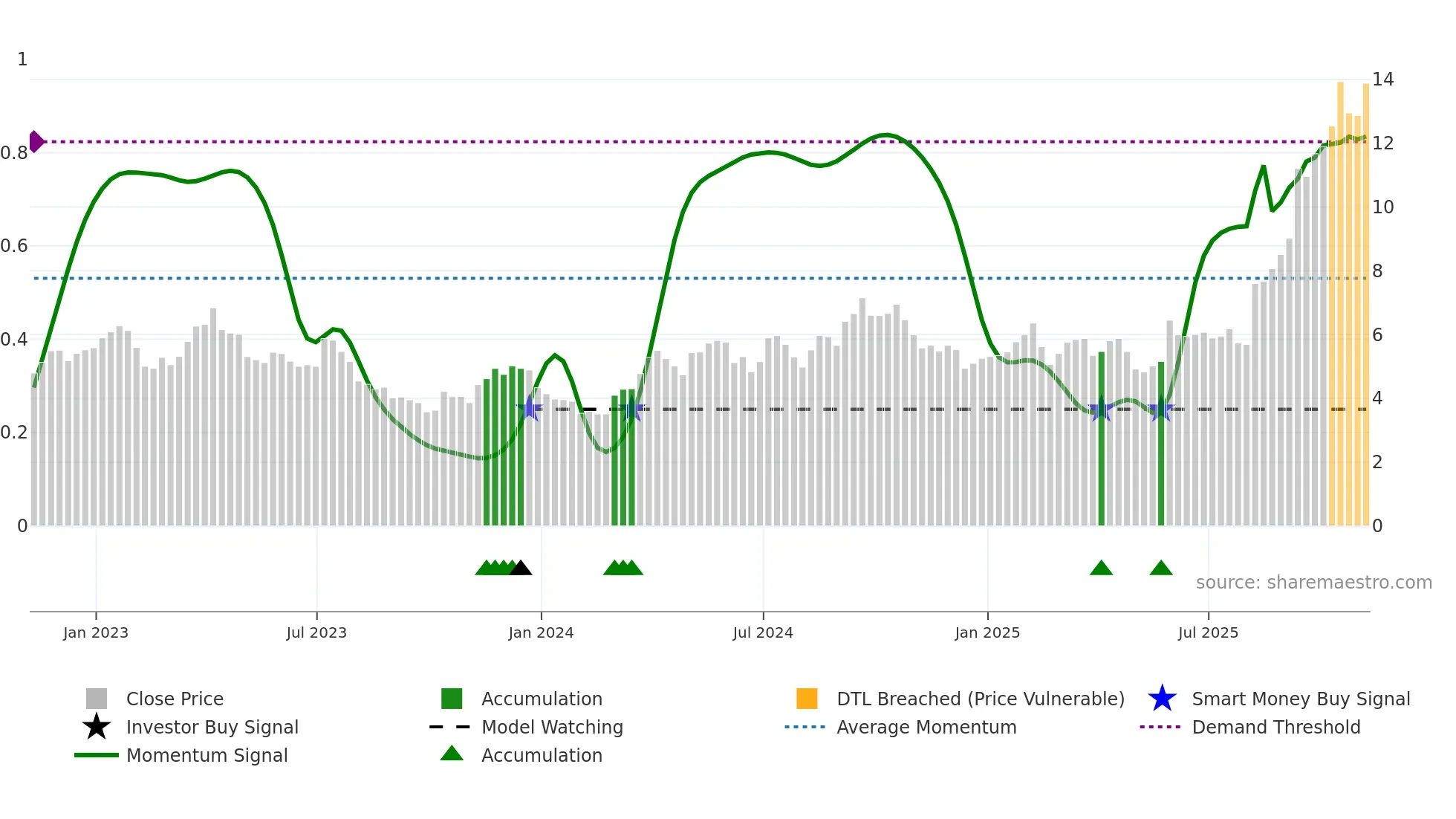 HL weekly Smart Money chart