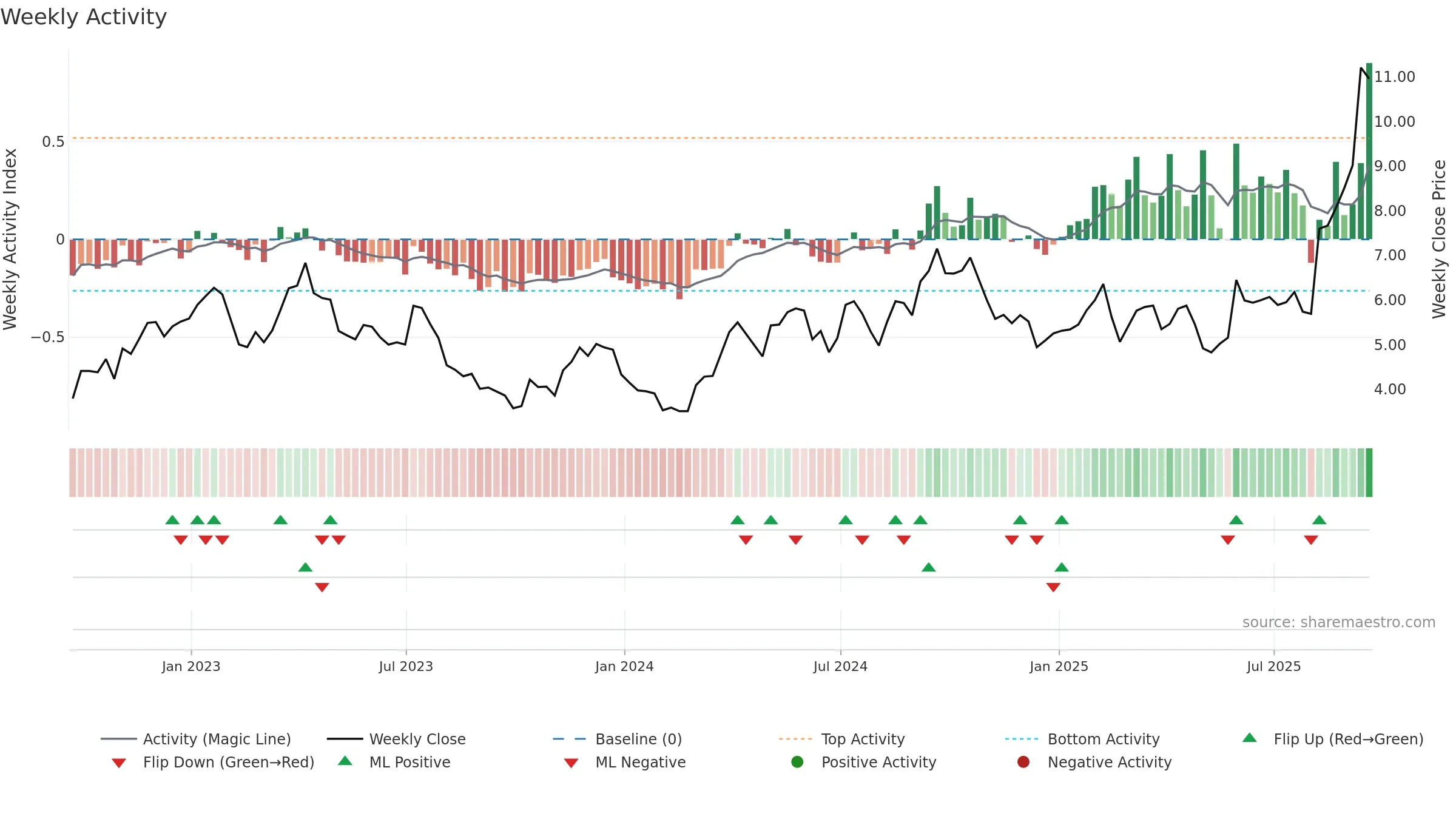 HL weekly Activity chart, closing 2025-09-19.